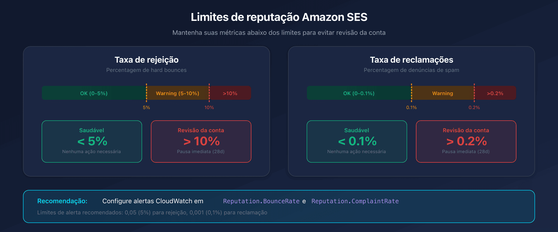 Dashboard de reputação Amazon SES com limites de alerta
