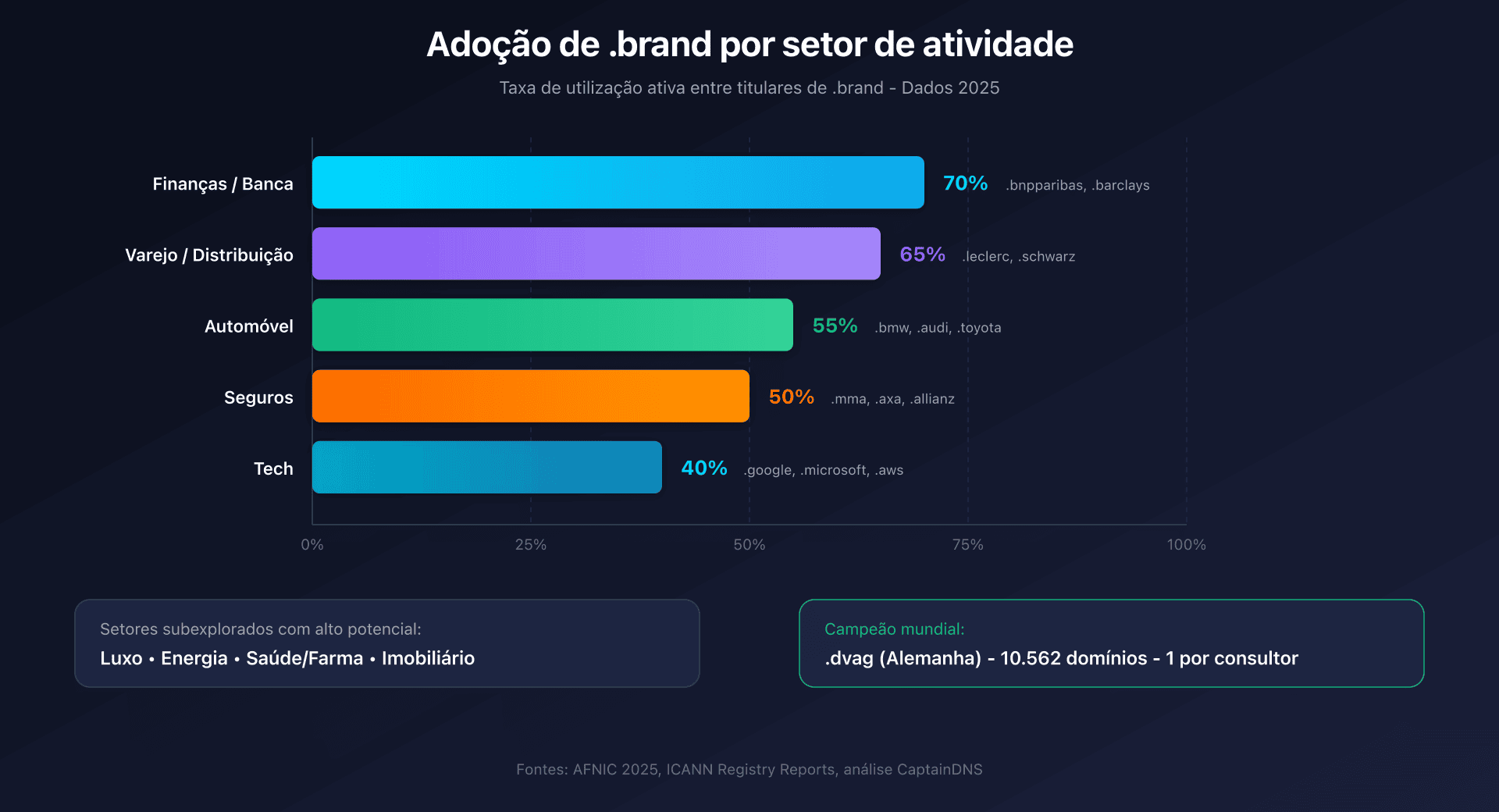 Adoção dos .brand por setor de atividade
