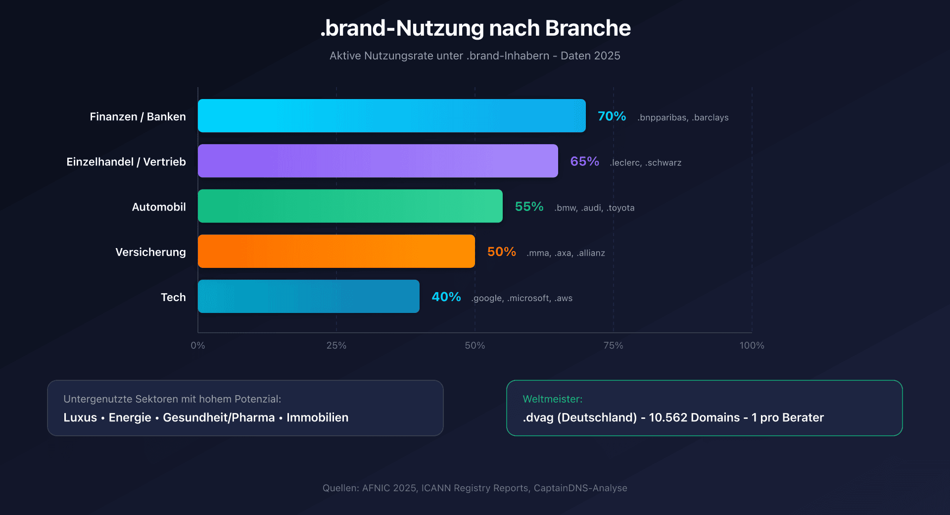 Adoption von .brands nach Branche