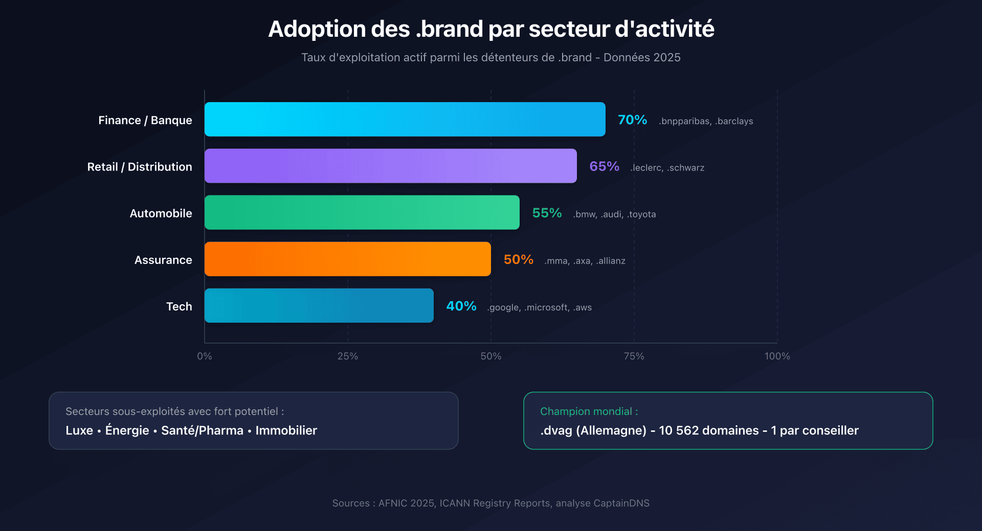 Adoption des .brand par secteur d'activité