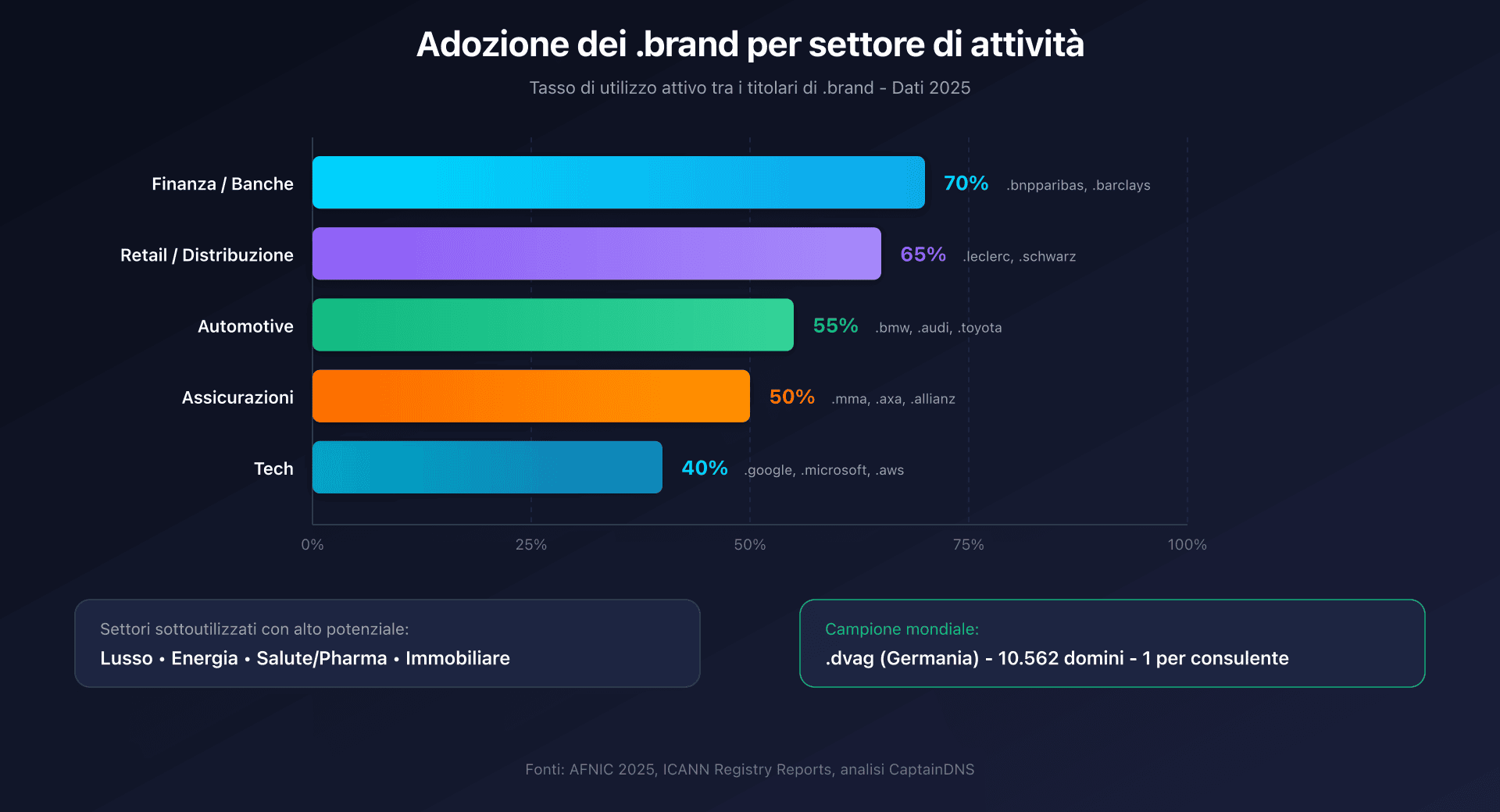 Adozione dei .brand per settore di attività