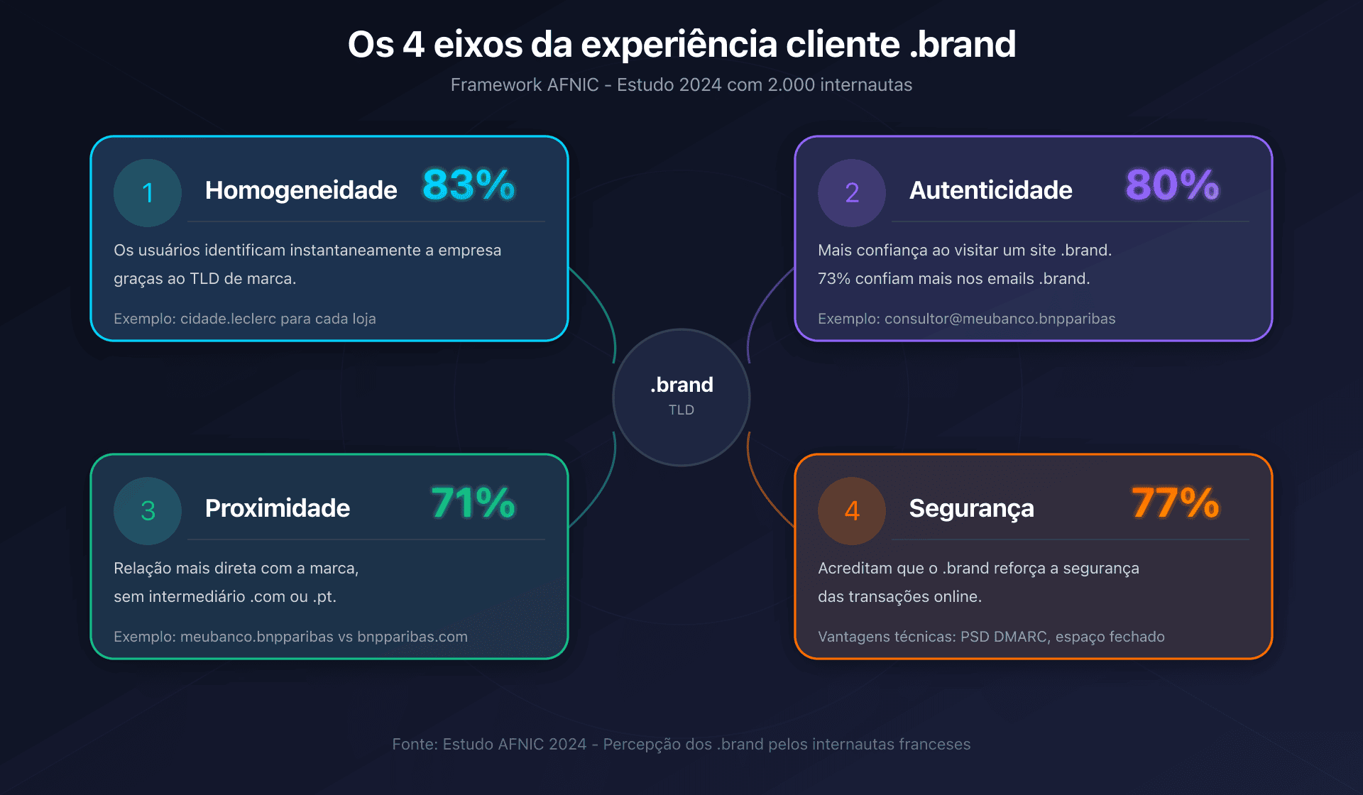 Os 4 eixos da experiência do cliente .brand: Homogeneidade, Autenticidade, Proximidade, Segurança