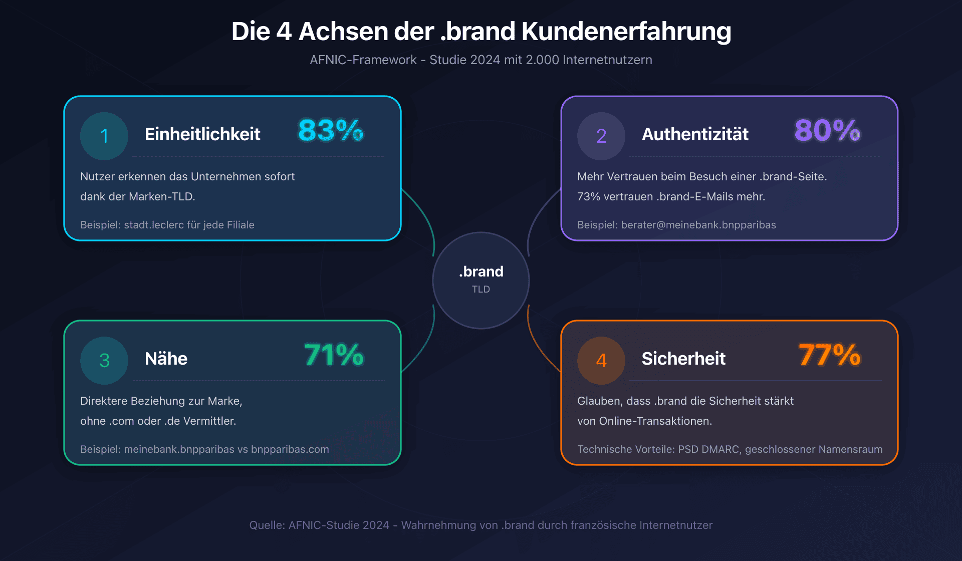 Die 4 Achsen der .brand-Kundenerfahrung: Einheitlichkeit, Authentizität, Nähe, Sicherheit