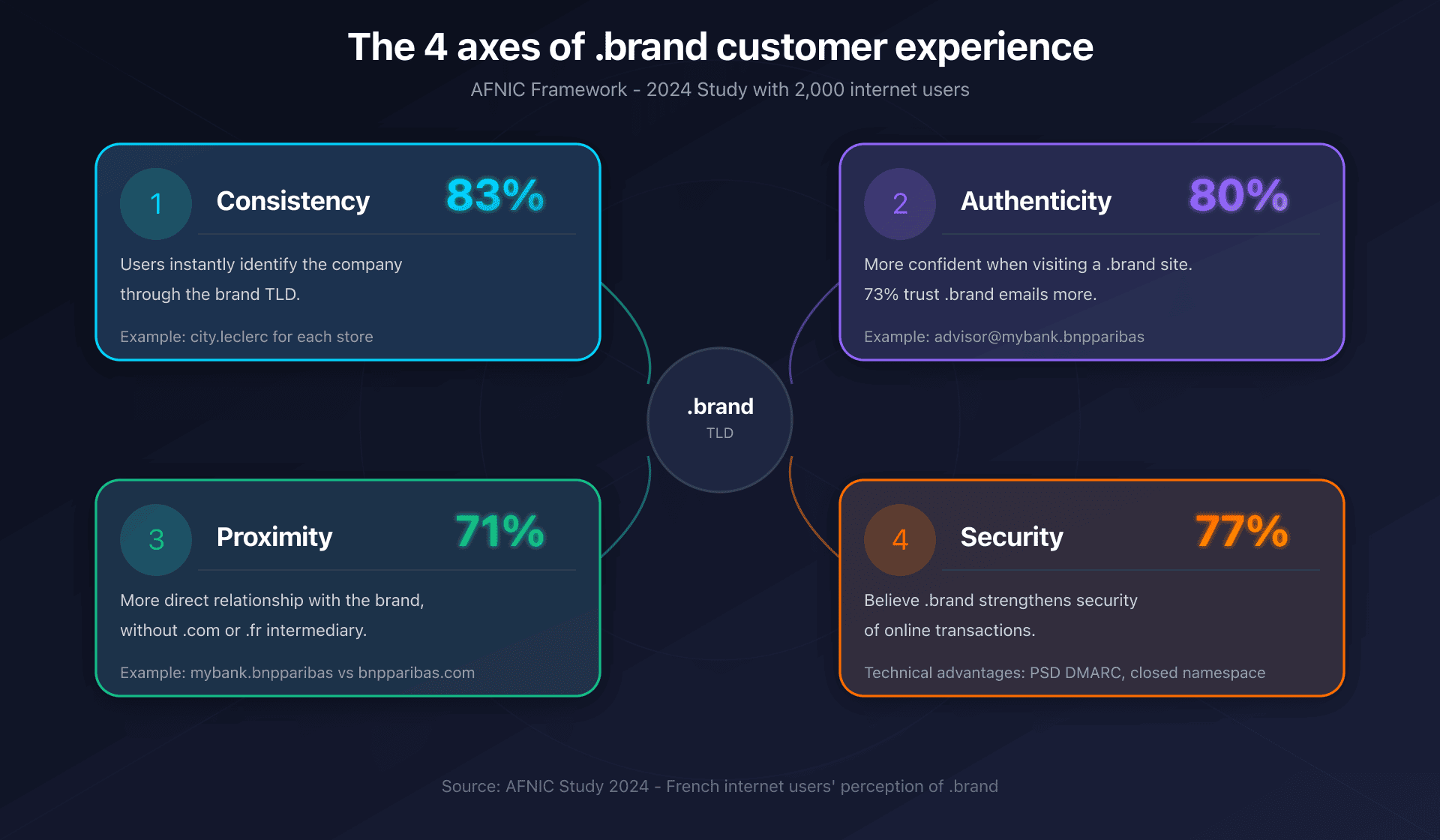 The 4 pillars of .brand customer experience: Consistency, Authenticity, Proximity, Security