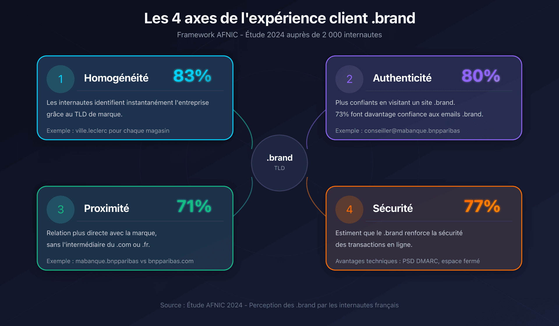 Les 4 axes de l'expérience client .brand : Homogénéité, Authenticité, Proximité, Sécurité