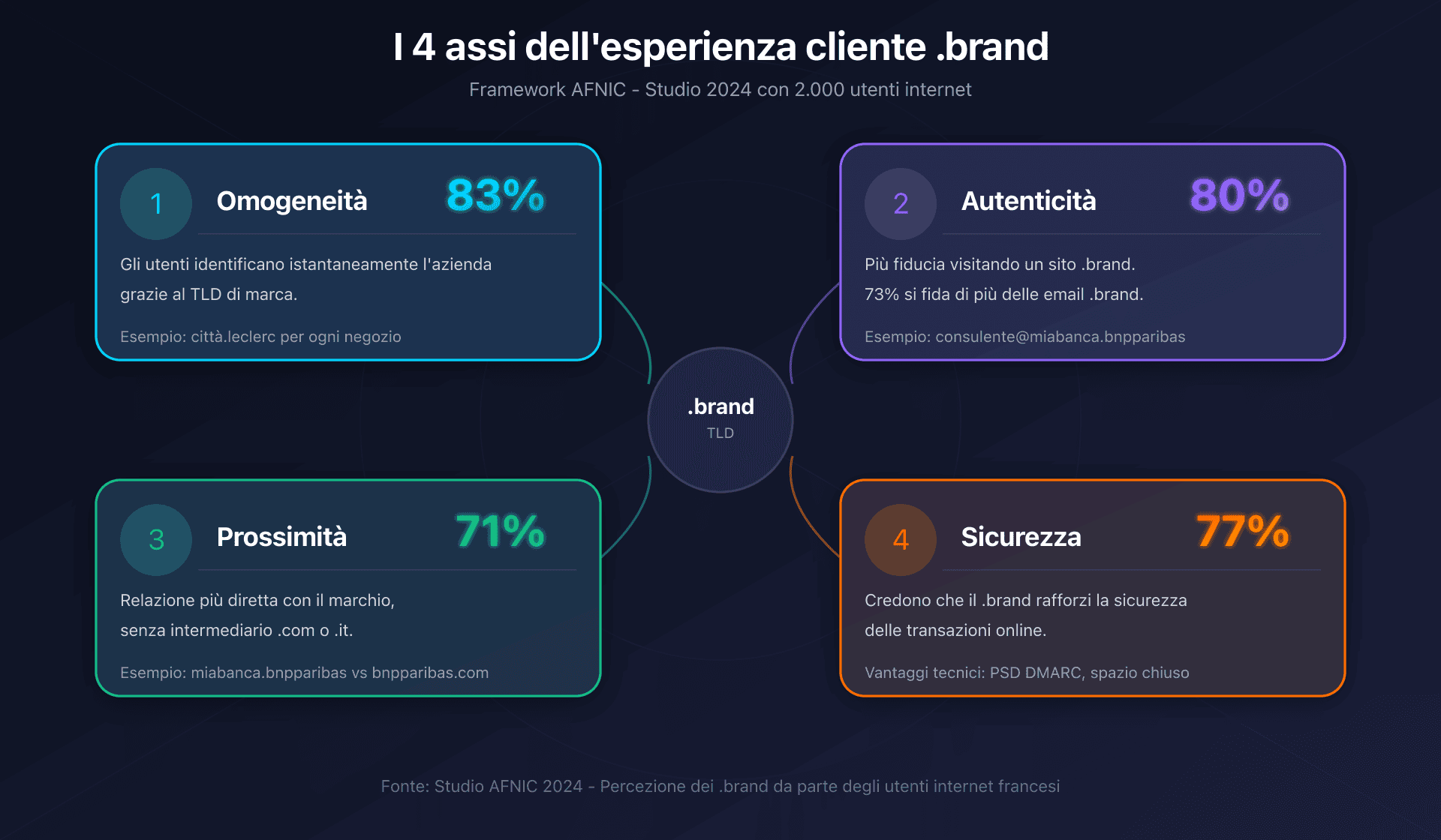 I 4 assi dell'esperienza cliente .brand: Omogeneità, Autenticità, Prossimità, Sicurezza