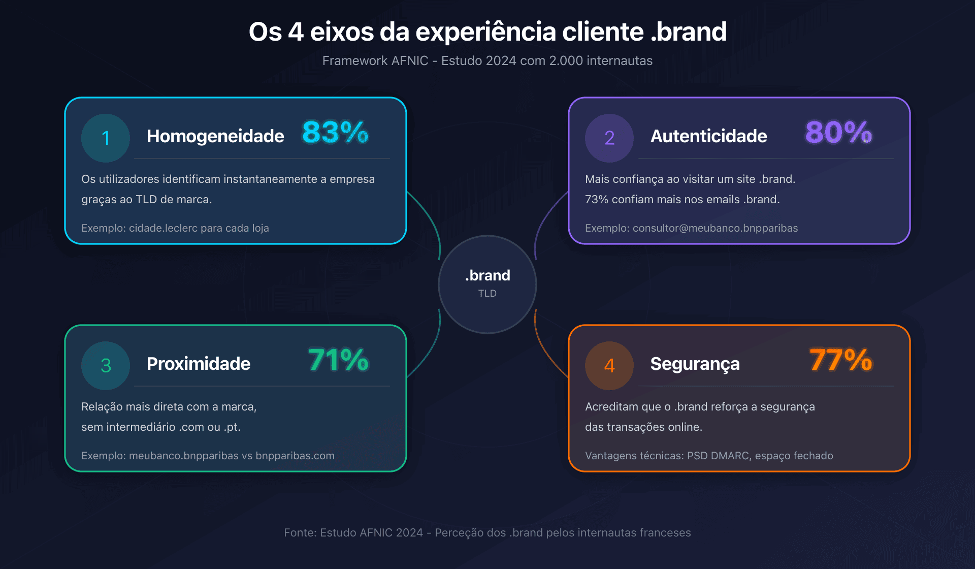 Os 4 eixos da experiência do cliente .brand: Homogeneidade, Autenticidade, Proximidade, Segurança