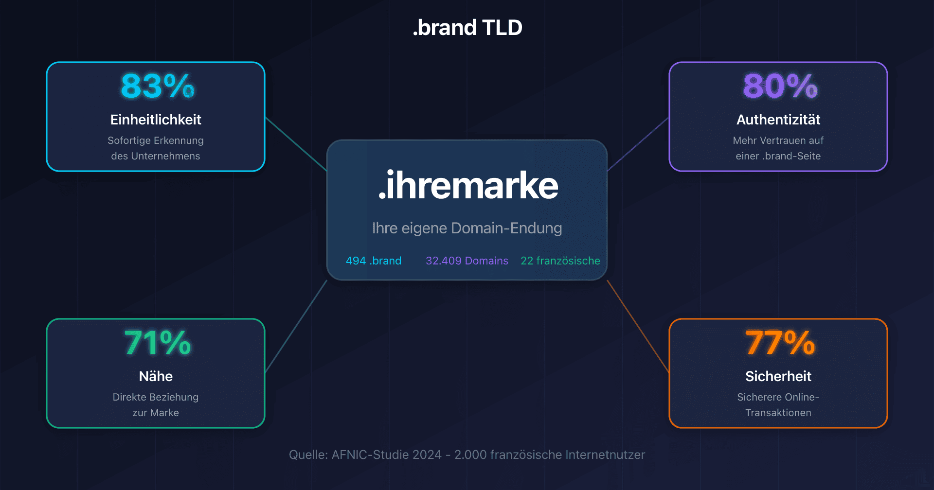 Illustration einer .brand TLD mit den 4 Nutzenachsen: Einheitlichkeit, Authentizität, Nähe und Sicherheit