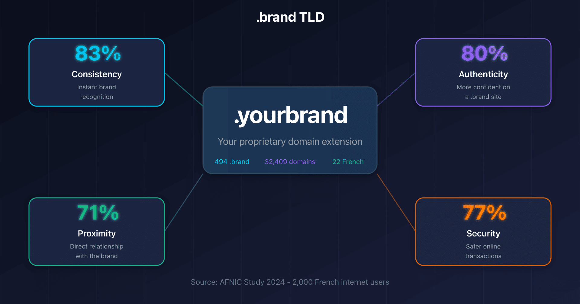 Illustration of a .brand TLD with the 4 benefit pillars: consistency, authenticity, proximity, and security