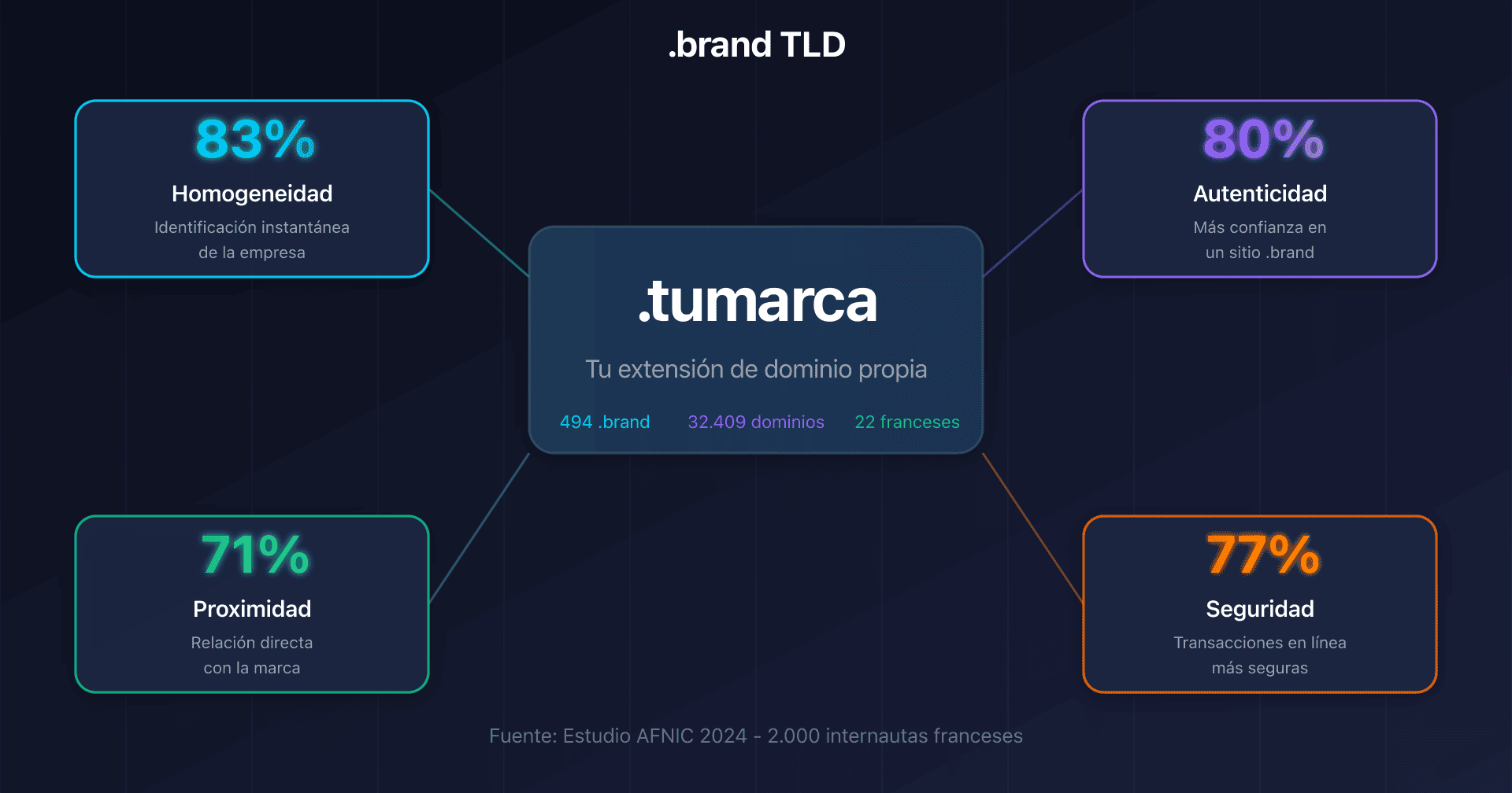 Ilustración de un .brand TLD con los 4 ejes de beneficios: homogeneidad, autenticidad, proximidad y seguridad
