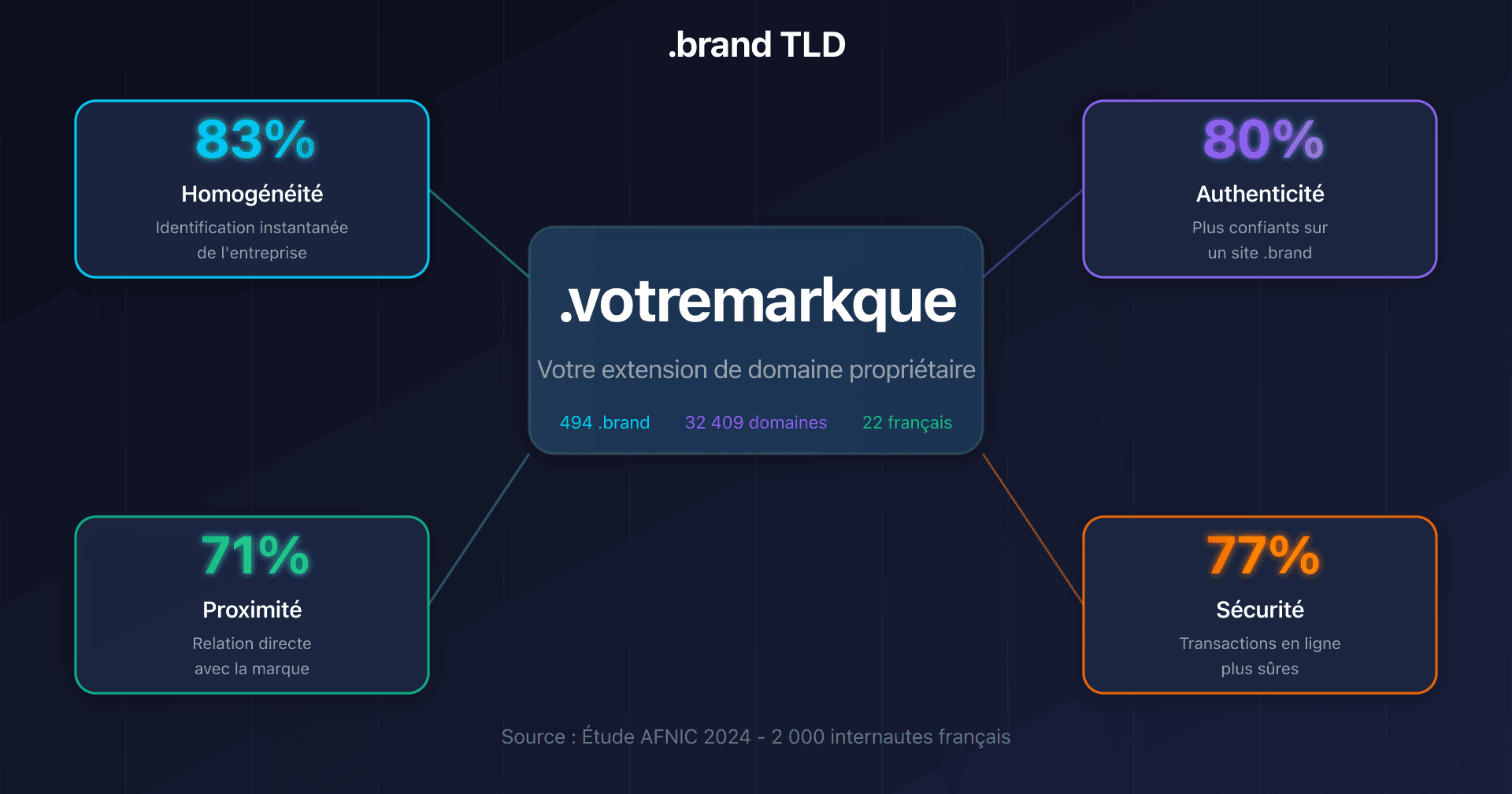 Illustration d'un .brand TLD avec les 4 axes de bénéfices : homogénéité, authenticité, proximité et sécurité