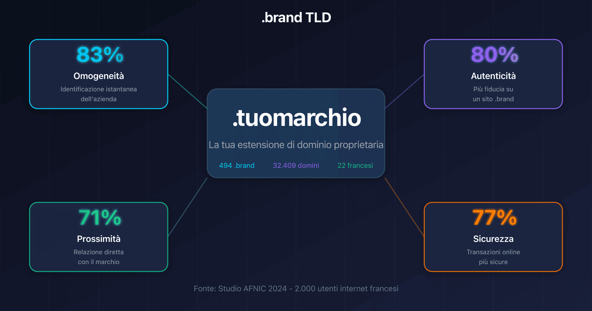 Illustrazione di un .brand TLD con i 4 assi di benefici: omogeneità, autenticità, prossimità e sicurezza