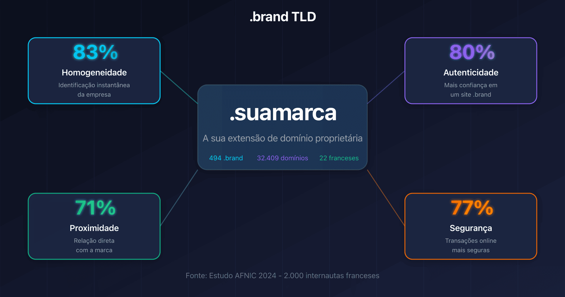 Ilustração de um .brand TLD com os 4 eixos de benefícios: homogeneidade, autenticidade, proximidade e segurança