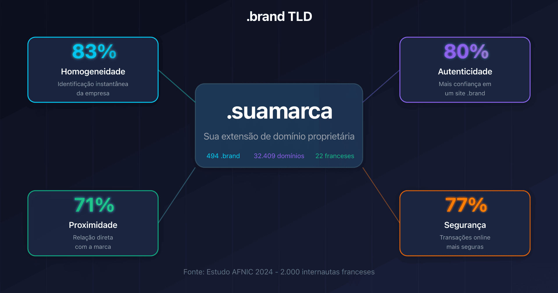 Ilustração de um .brand TLD com os 4 eixos de benefícios: homogeneidade, autenticidade, proximidade e segurança