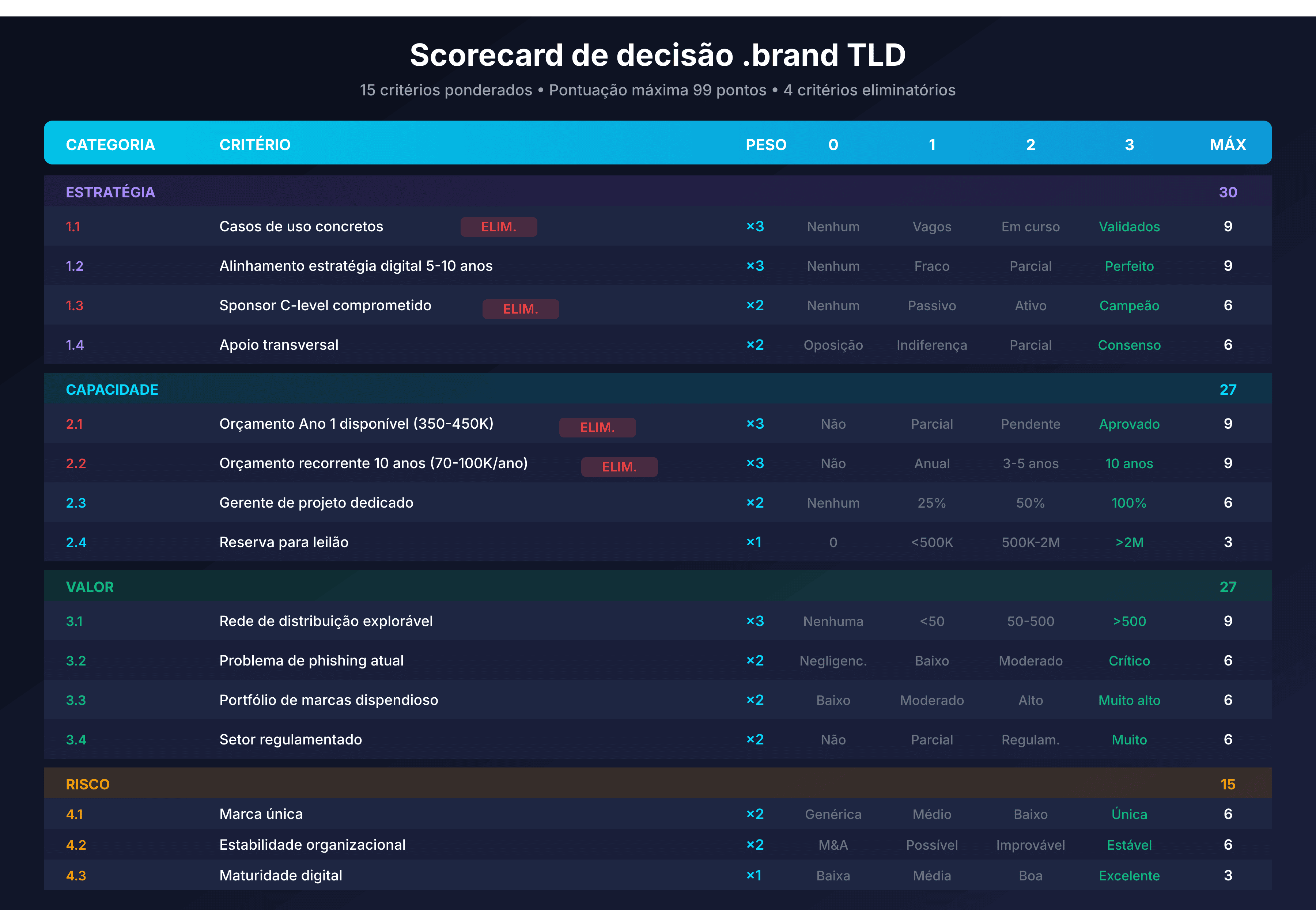 Scorecard de decisão .brand TLD com os 15 critérios distribuídos em 4 categorias