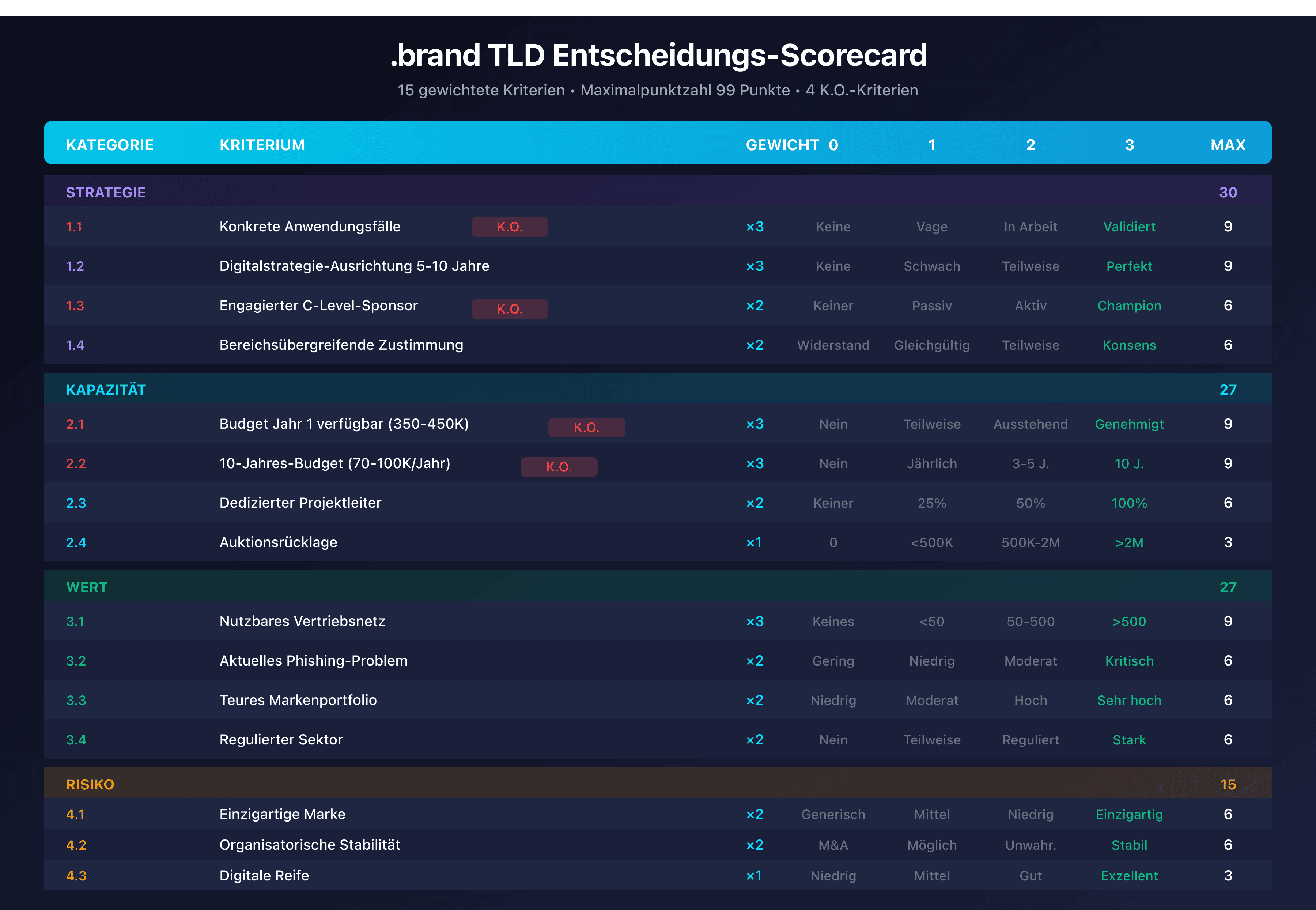 .brand TLD Entscheidungs-Scorecard mit den 15 Kriterien in 4 Kategorien