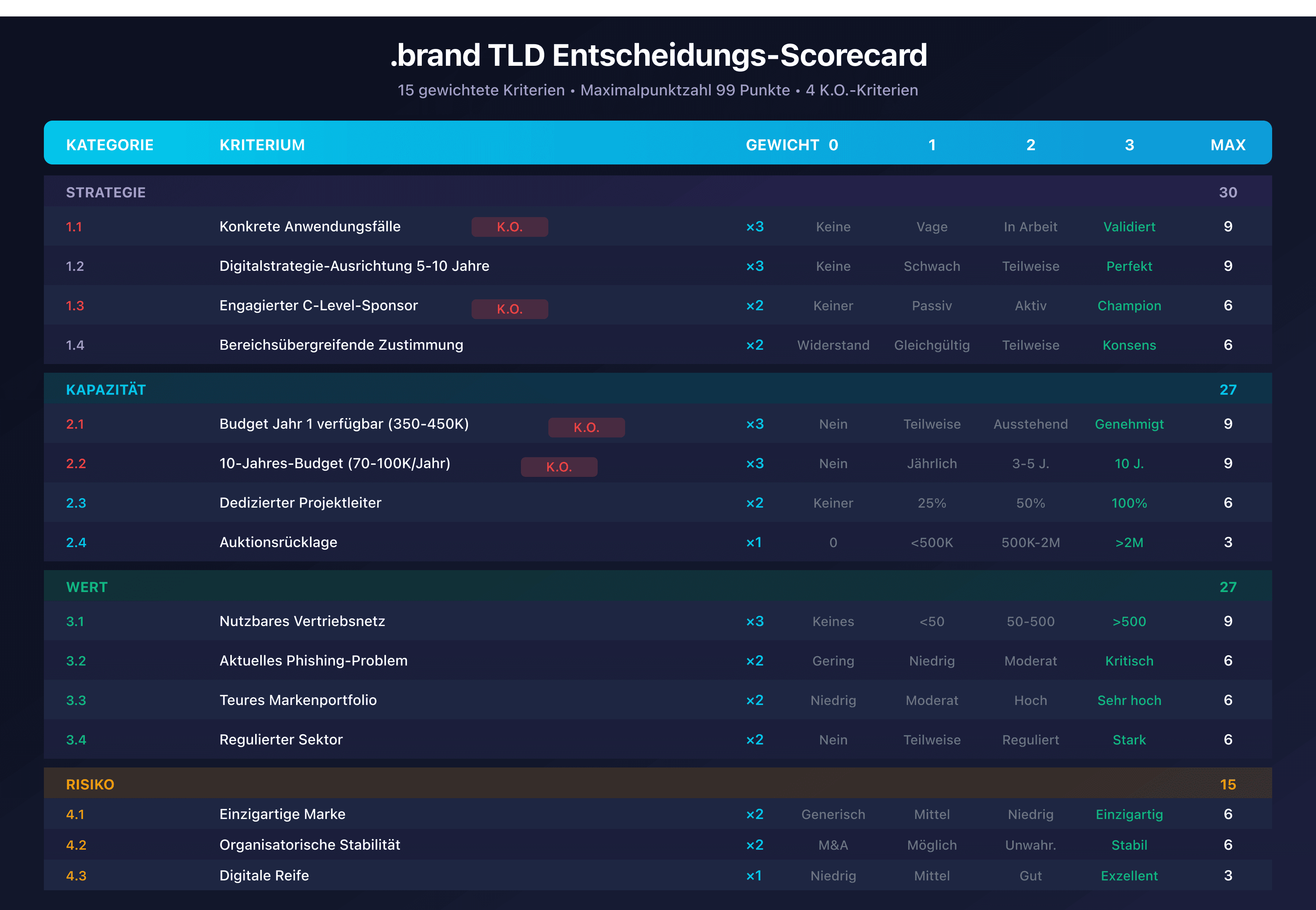 .brand TLD Entscheidungs-Scorecard mit den 15 Kriterien in 4 Kategorien