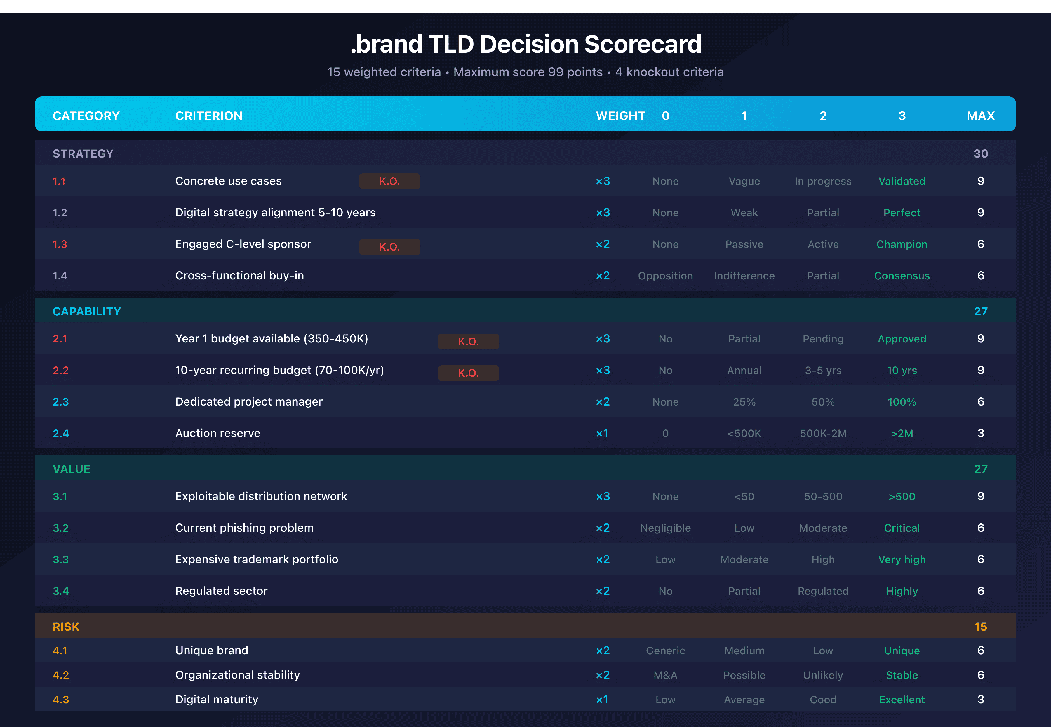 .brand TLD decision scorecard with 15 criteria across 4 categories
