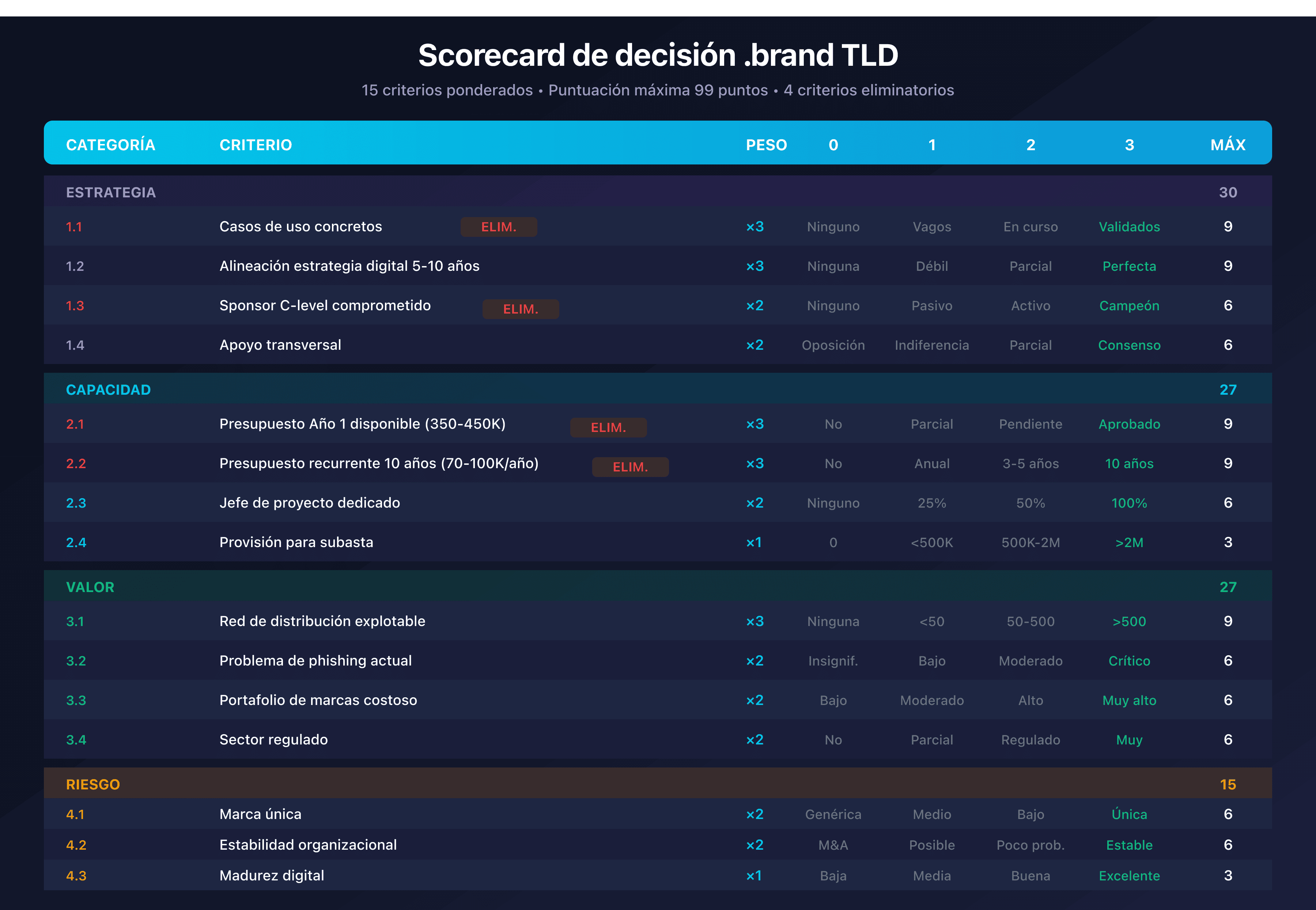 Scorecard de decisión .brand TLD con los 15 criterios distribuidos en 4 categorías