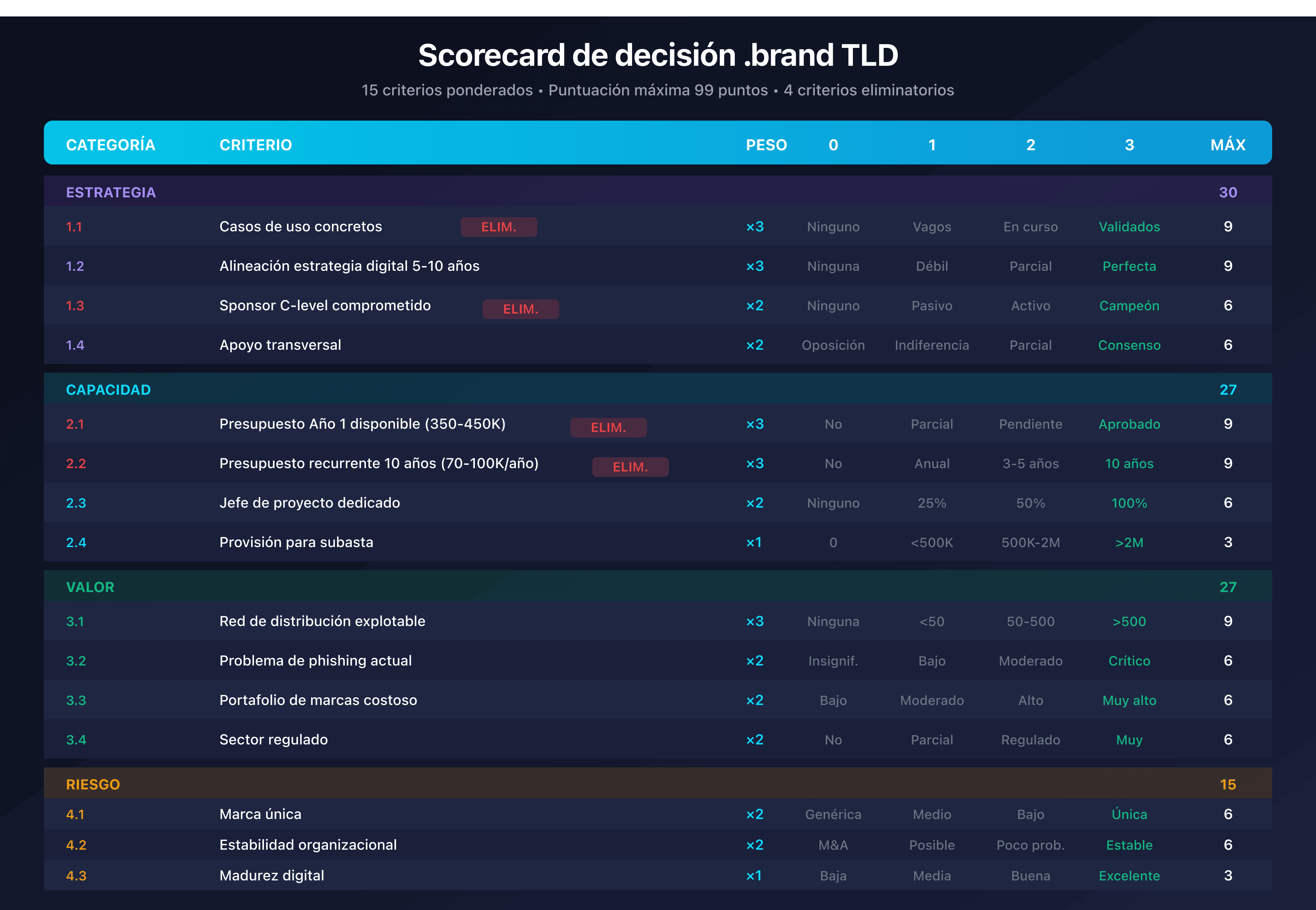 Scorecard de decisión .brand TLD con los 15 criterios distribuidos en 4 categorías