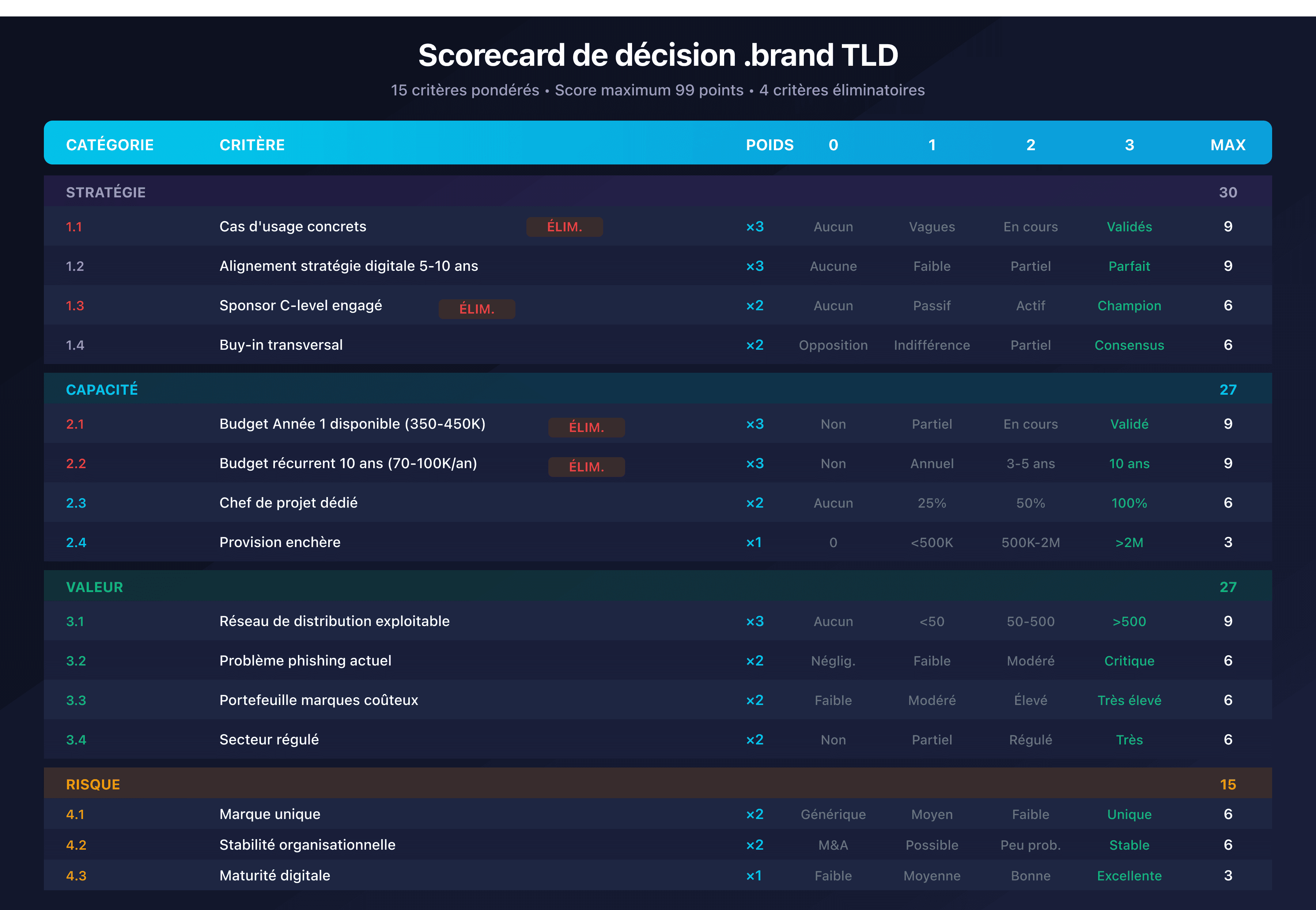 Scorecard de décision .brand TLD avec les 15 critères répartis en 4 catégories