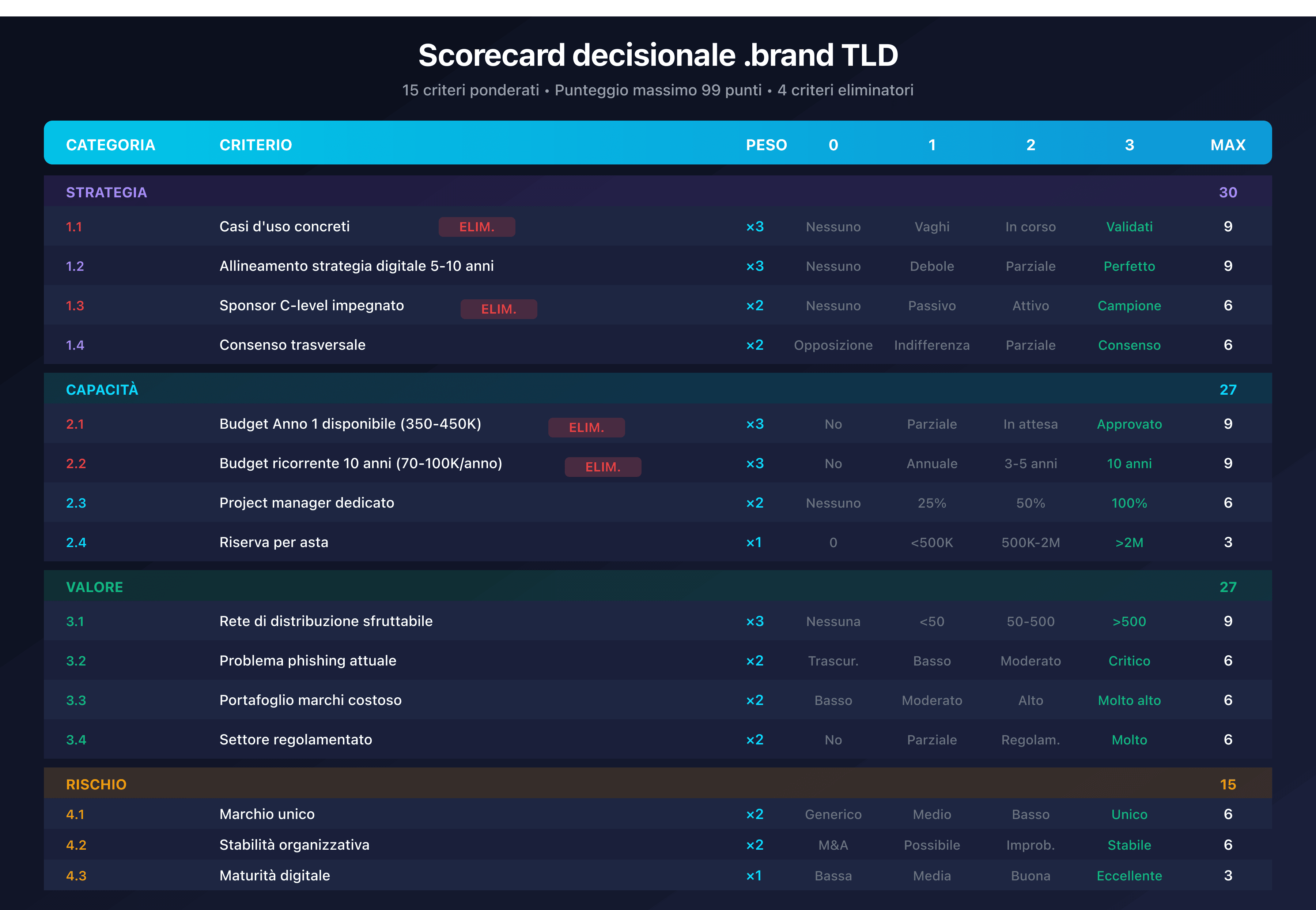 Scorecard decisionale .brand TLD con i 15 criteri suddivisi in 4 categorie