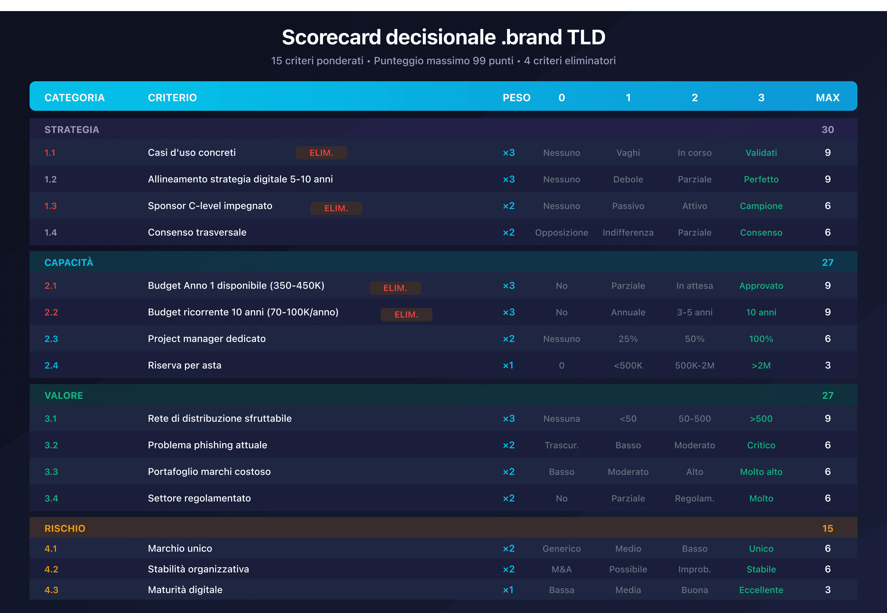 Scorecard decisionale .brand TLD con i 15 criteri suddivisi in 4 categorie