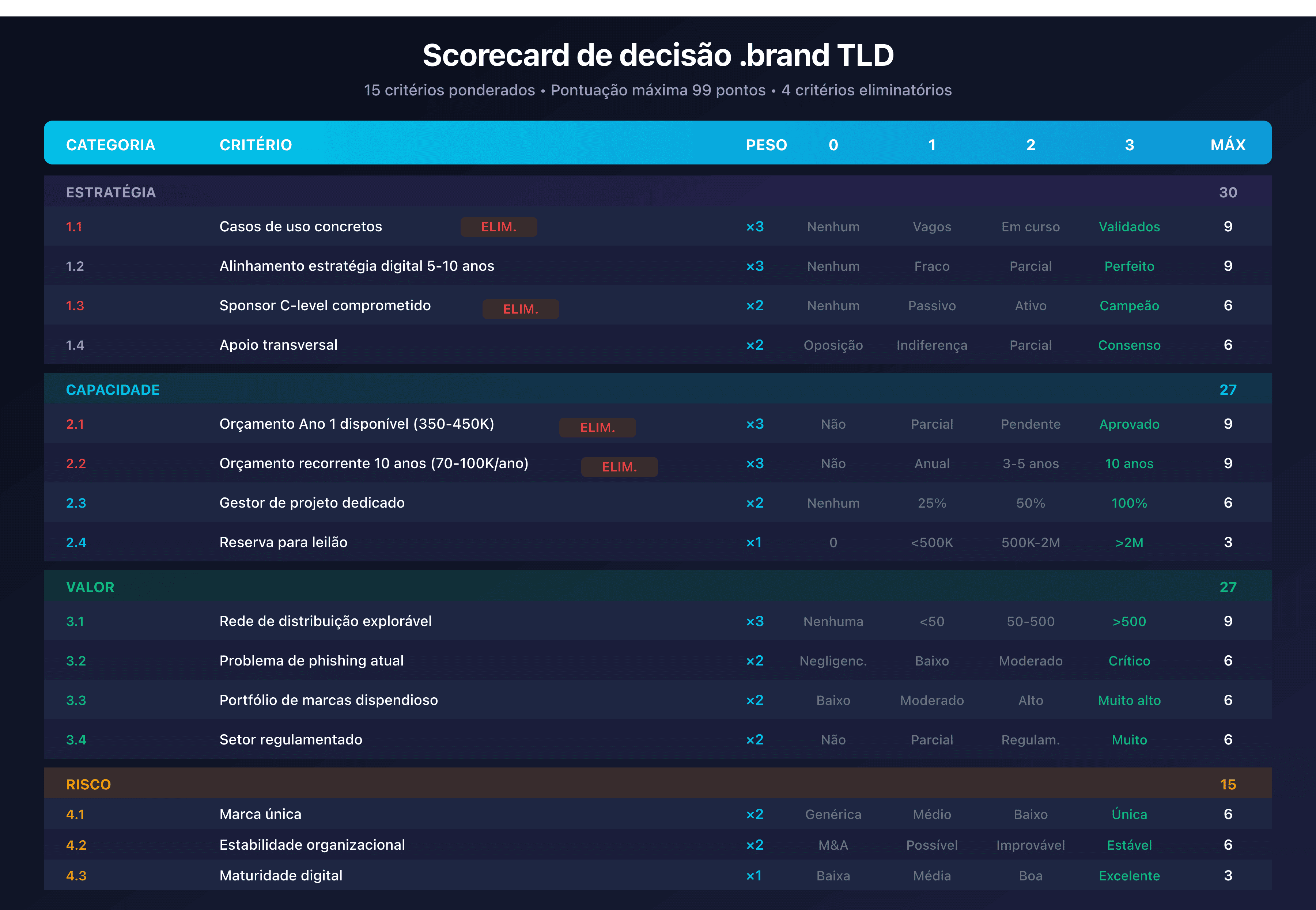 Scorecard de decisão .brand TLD com os 15 critérios distribuídos em 4 categorias