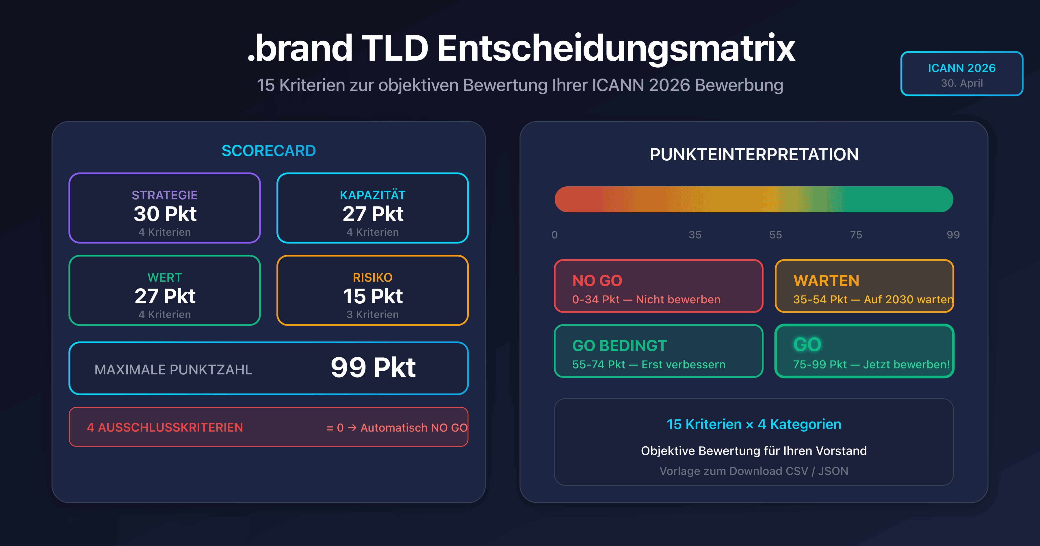 .brand TLD Entscheidungsmatrix mit GO/NO GO Scorecard und Punkteanzeige