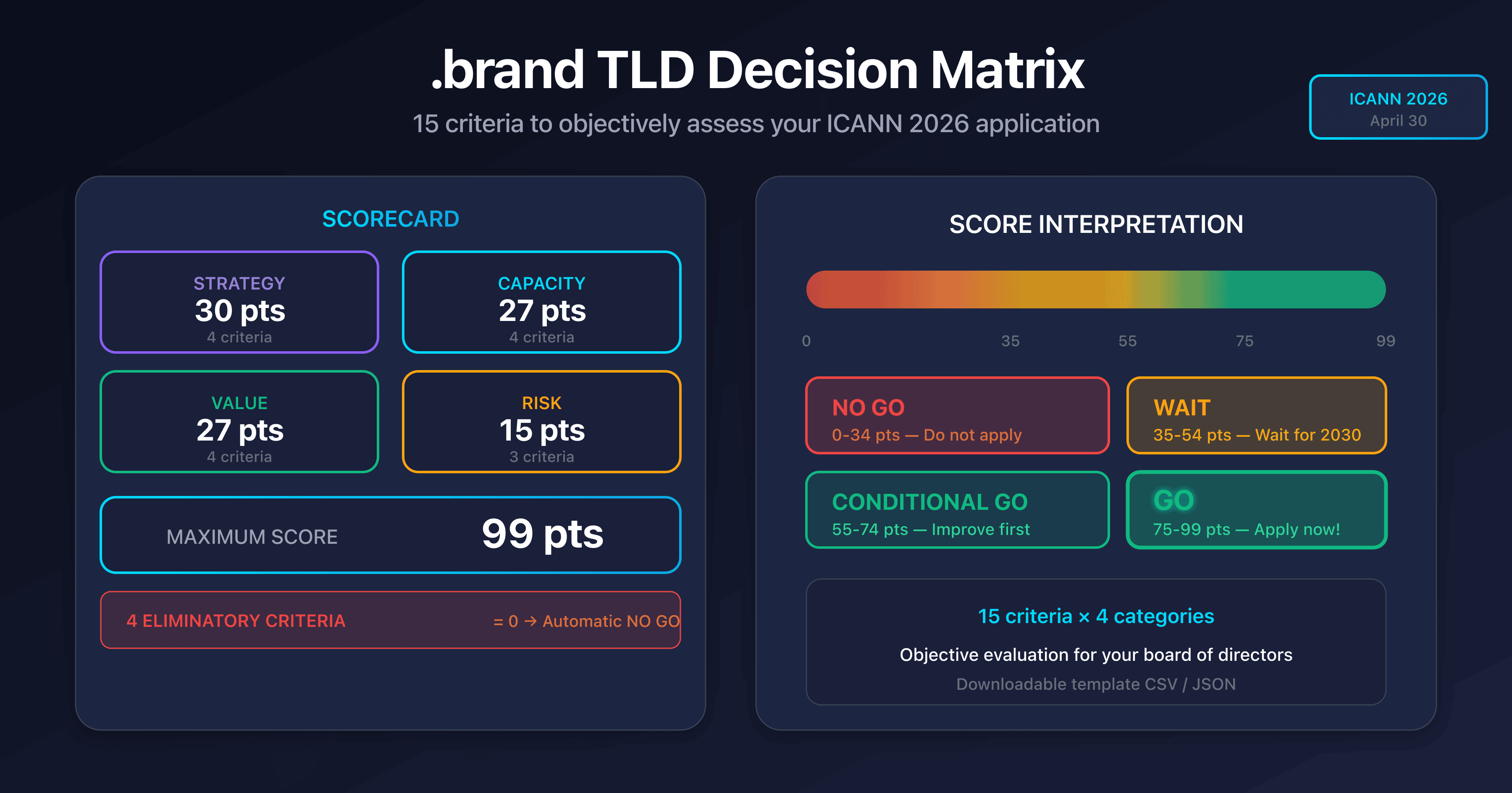 .brand TLD decision matrix with GO/NO GO scorecard and score gauge