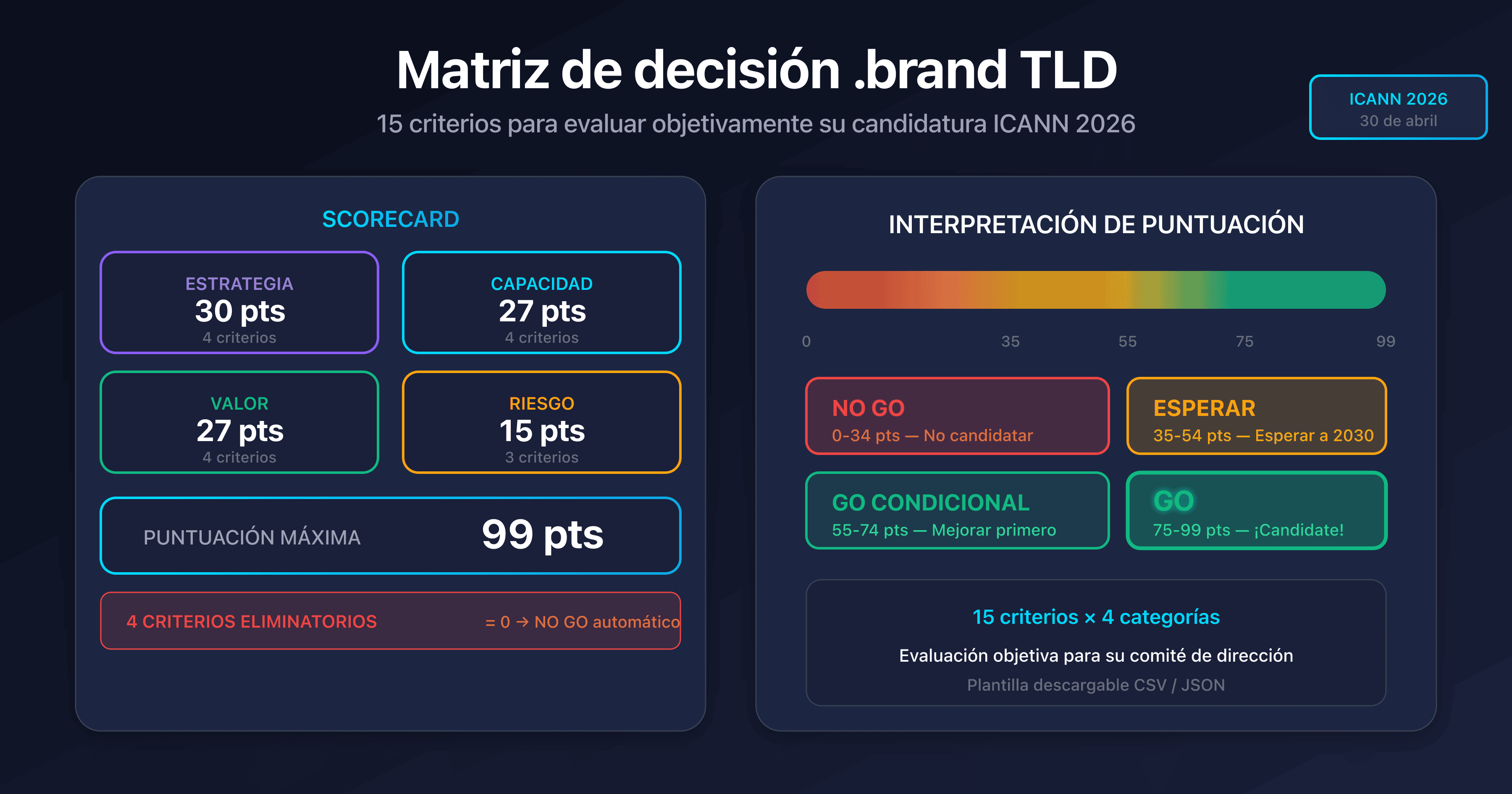 Matriz de decisión .brand TLD con scorecard GO/NO GO e indicador de puntuación