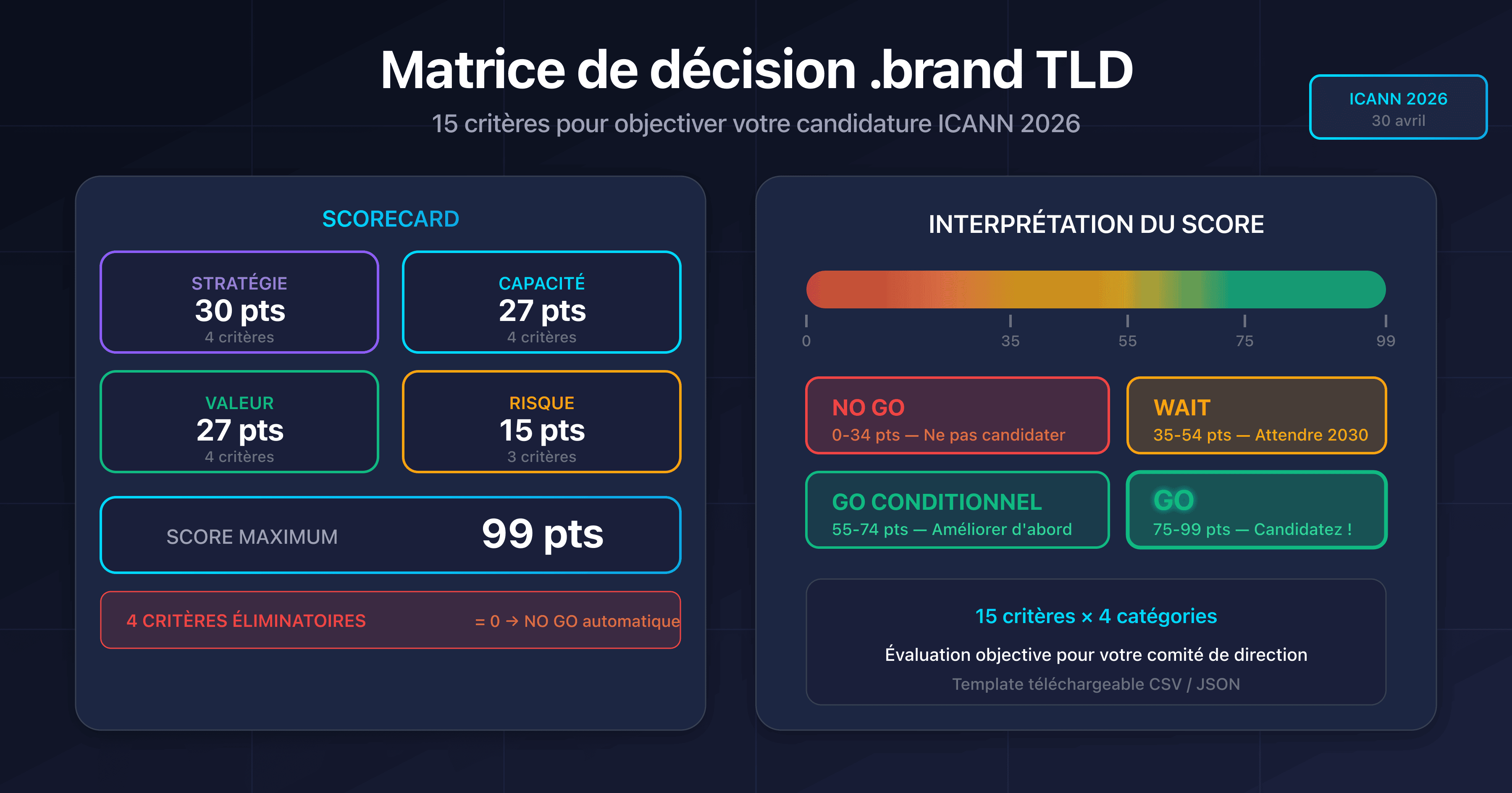 Matrice de décision .brand TLD avec scorecard GO/NO GO et jauge de score