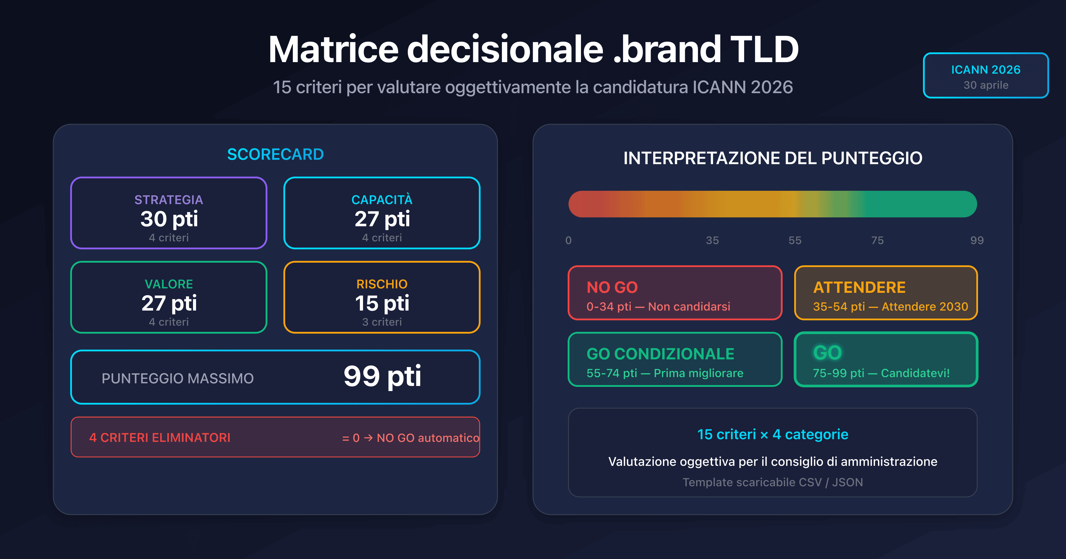 Matrice decisionale .brand TLD con scorecard GO/NO GO e indicatore di punteggio