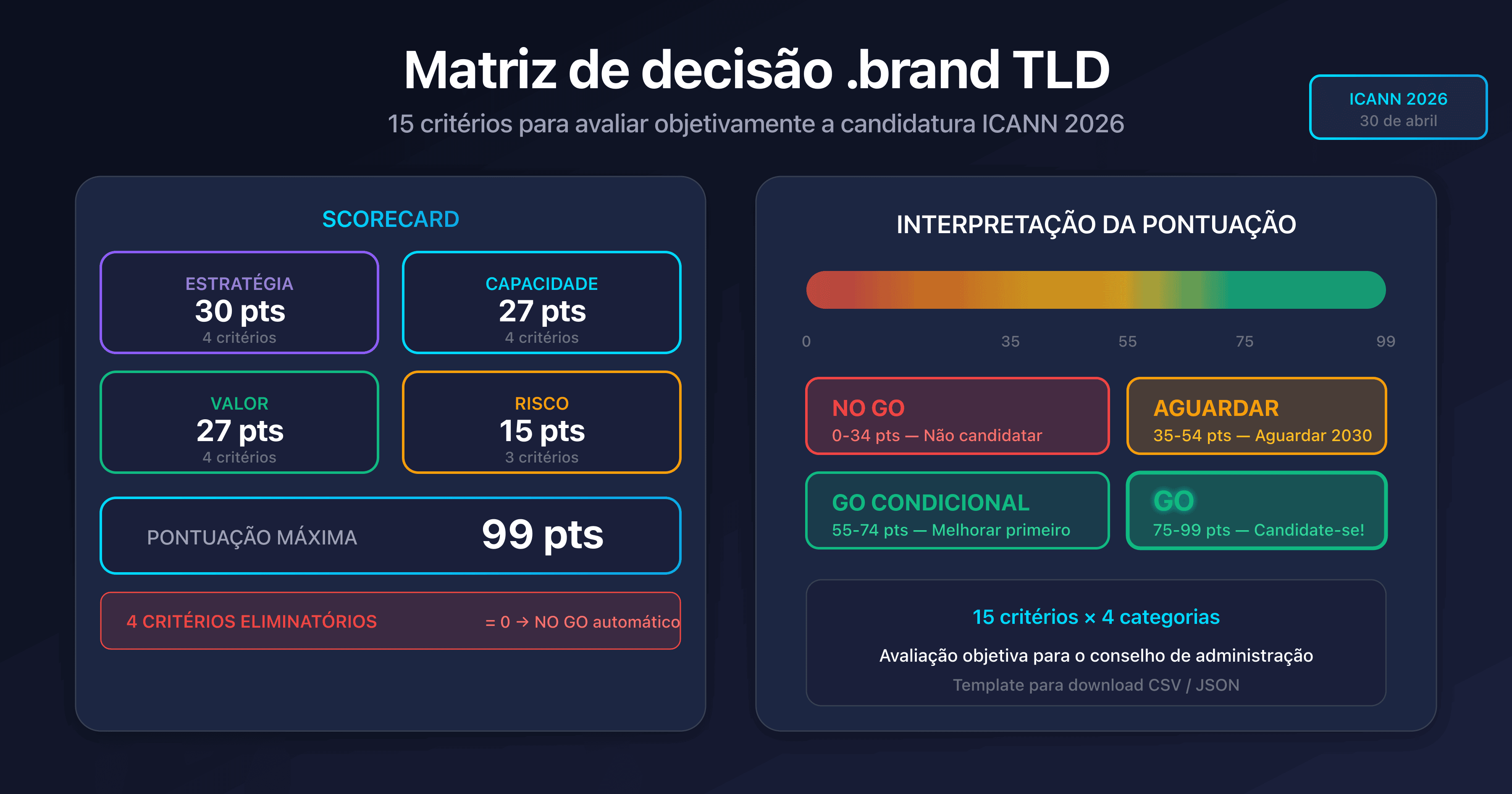 Matriz de decisão .brand TLD com scorecard GO/NO GO e indicador de pontuação