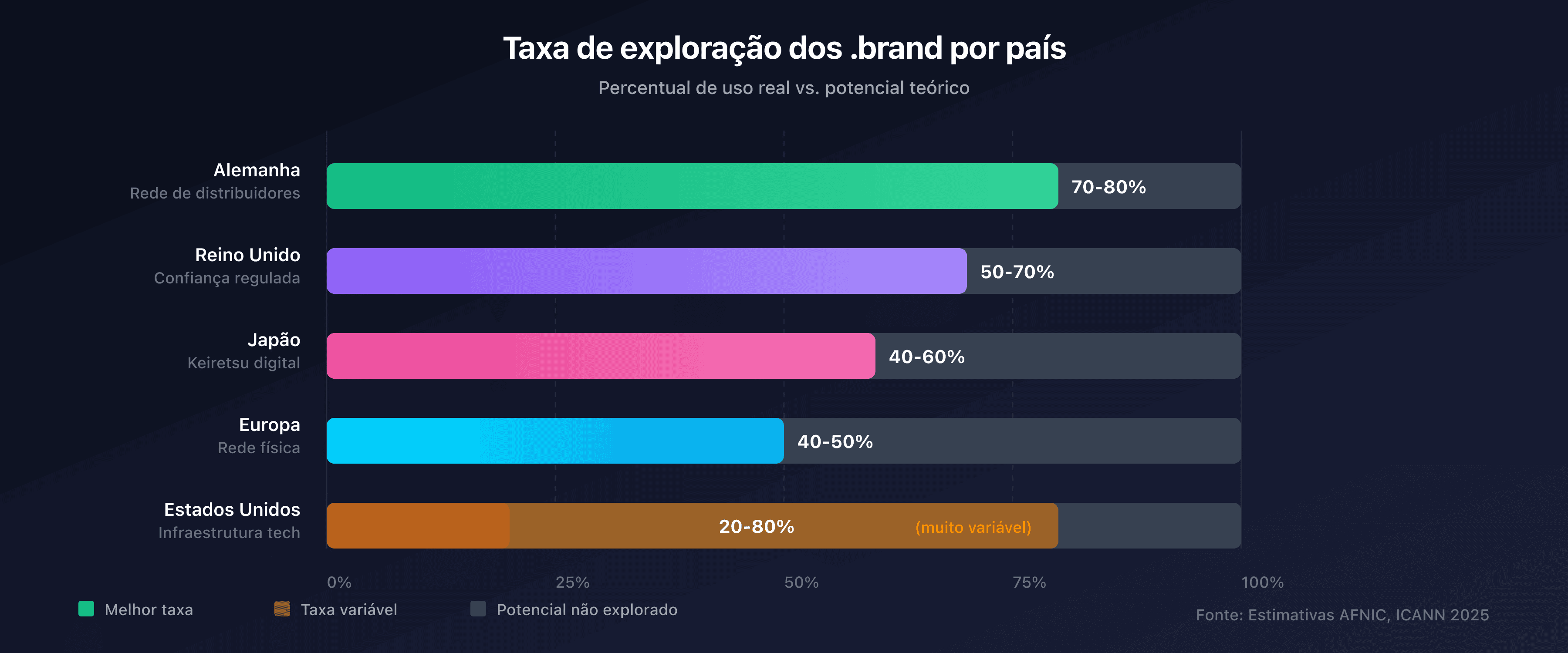 Taxa de exploração dos .brand por país