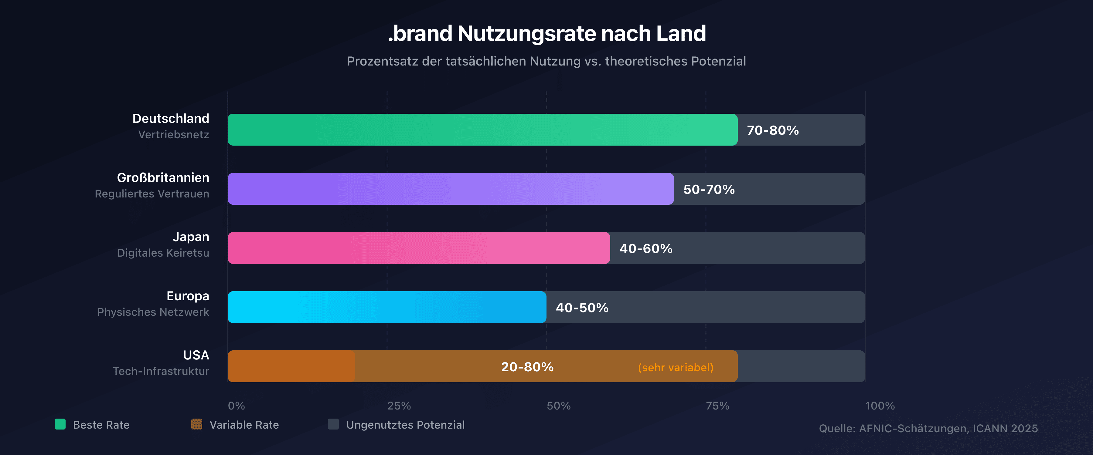 .brand Nutzungsrate nach Land