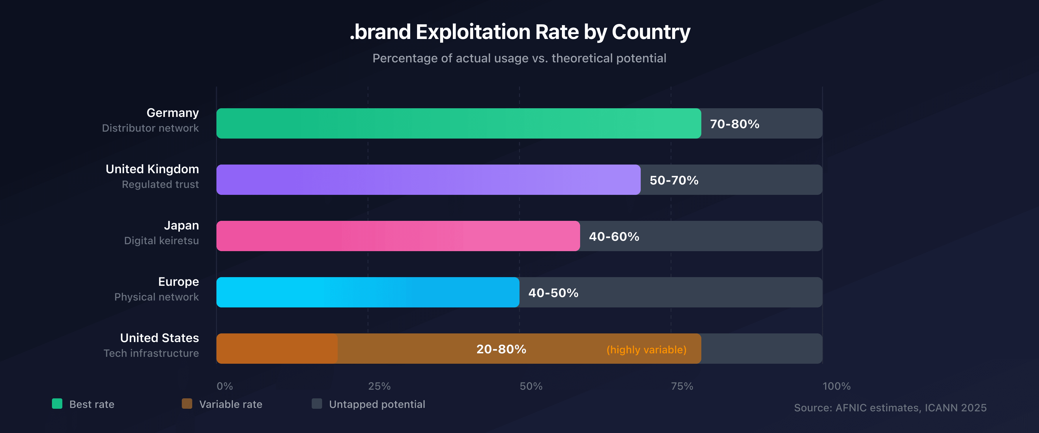 .brand Exploitation Rate by Country