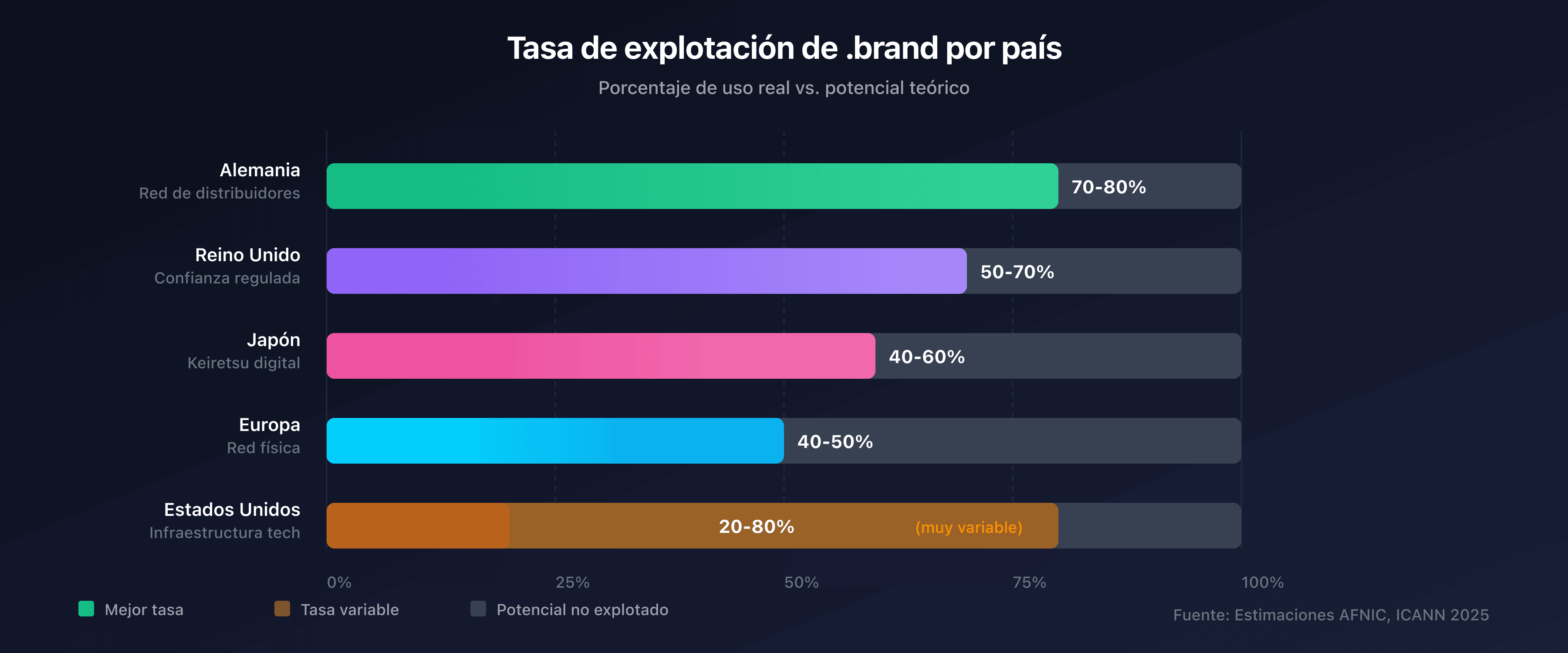 Tasa de explotación de .brand por país