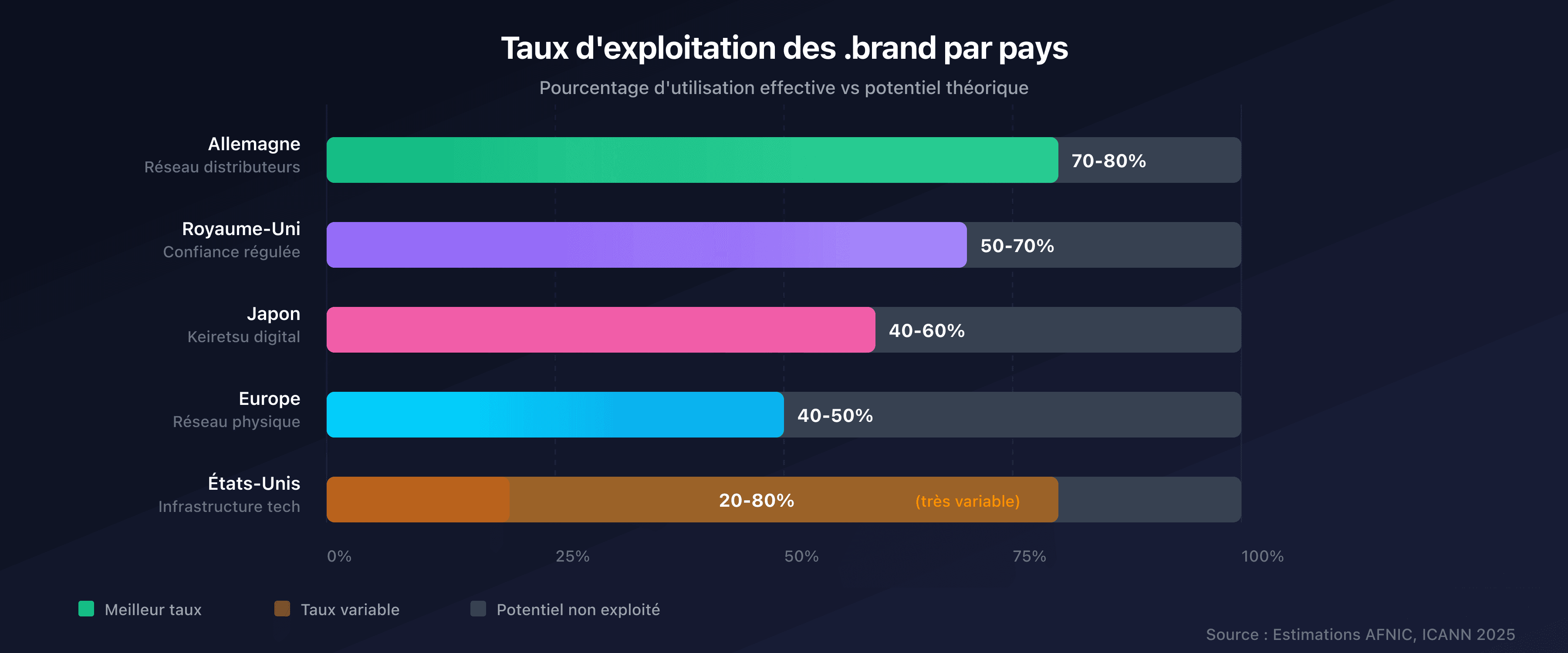 Taux d'exploitation des .brand par pays