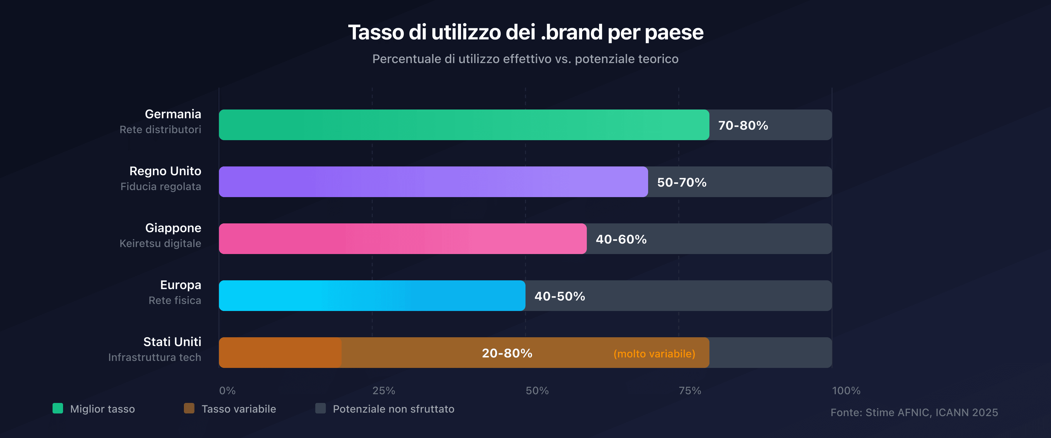Tasso di utilizzo dei .brand per paese