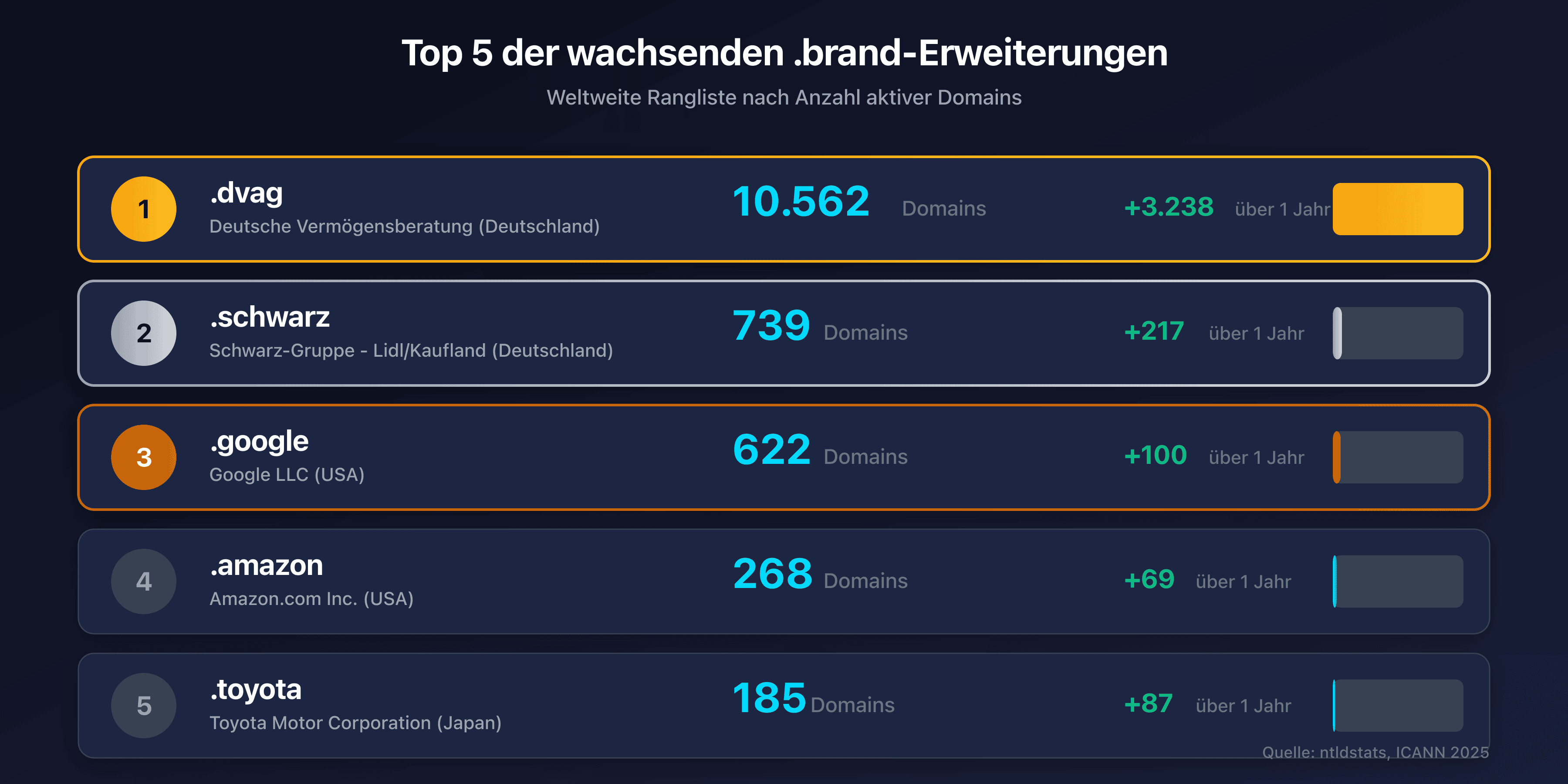 Top 5 der wachsenden .brand-Erweiterungen weltweit