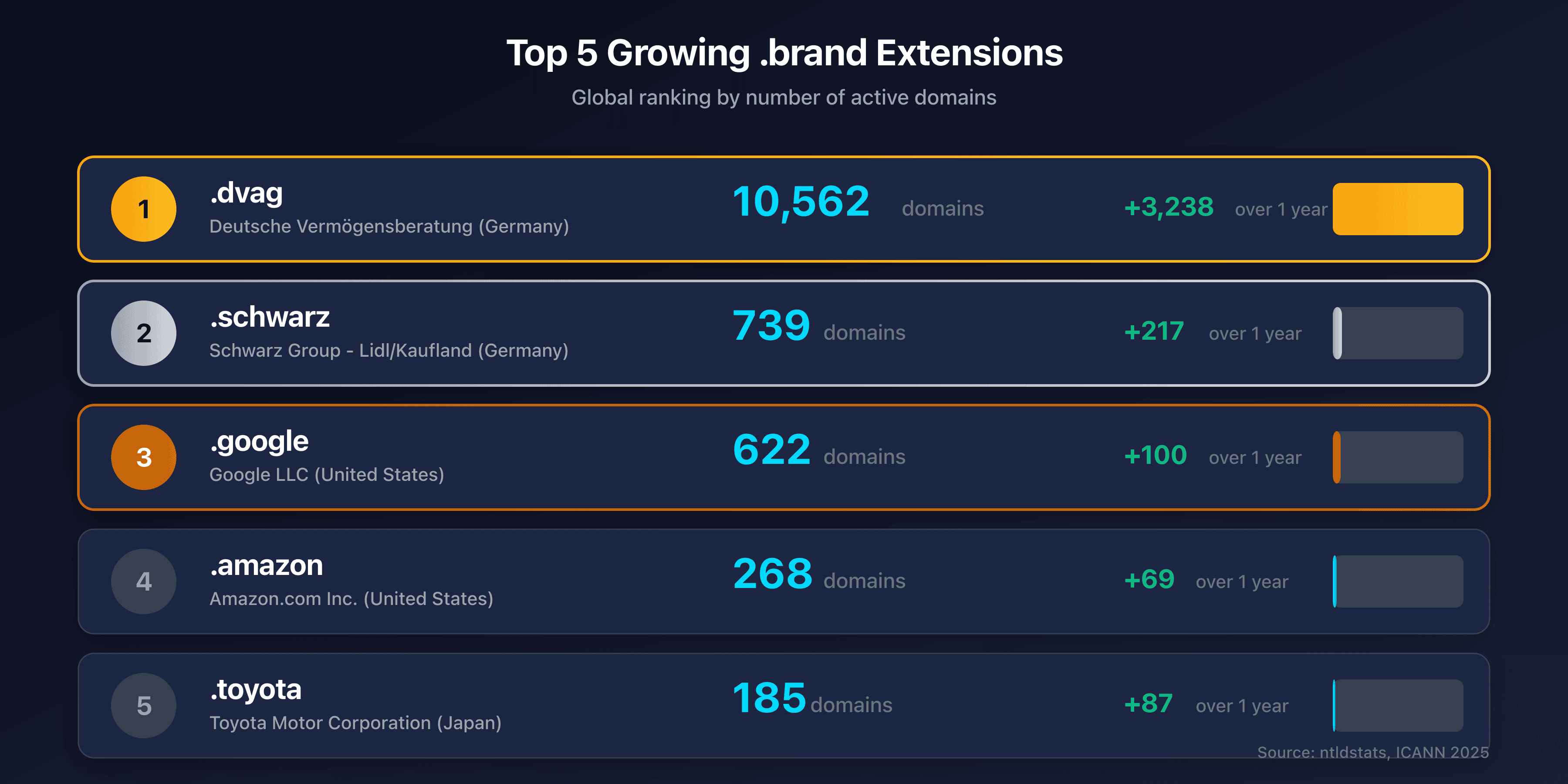 Top 5 Growing .brand Extensions Worldwide