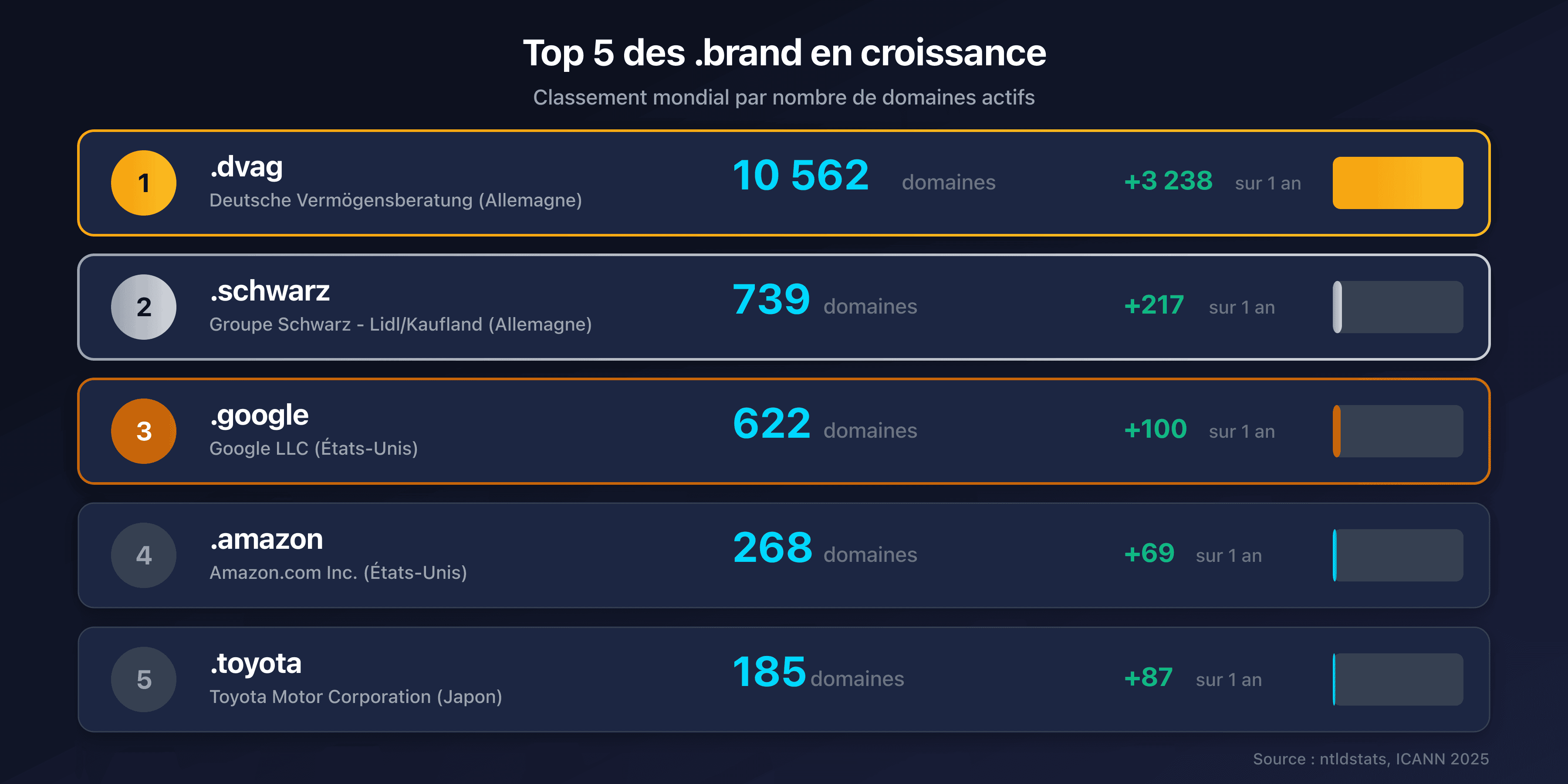 Top 5 des .brand en croissance dans le monde
