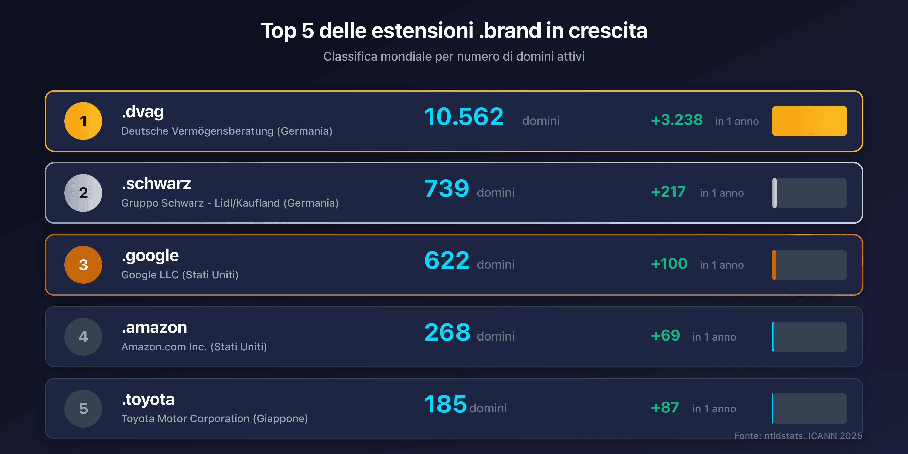 Top 5 delle estensioni .brand in crescita nel mondo