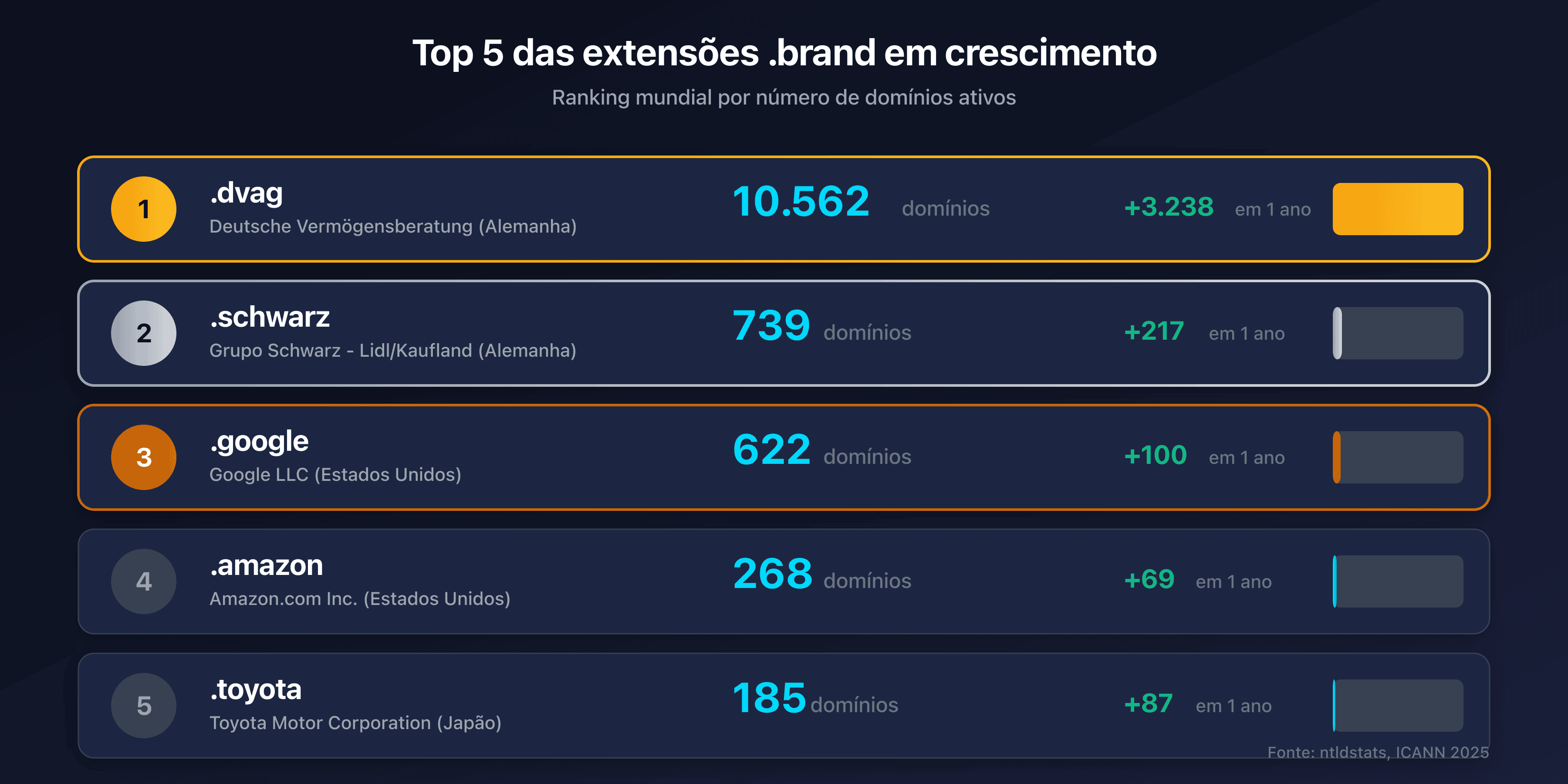 Top 5 das extensões .brand em crescimento no mundo