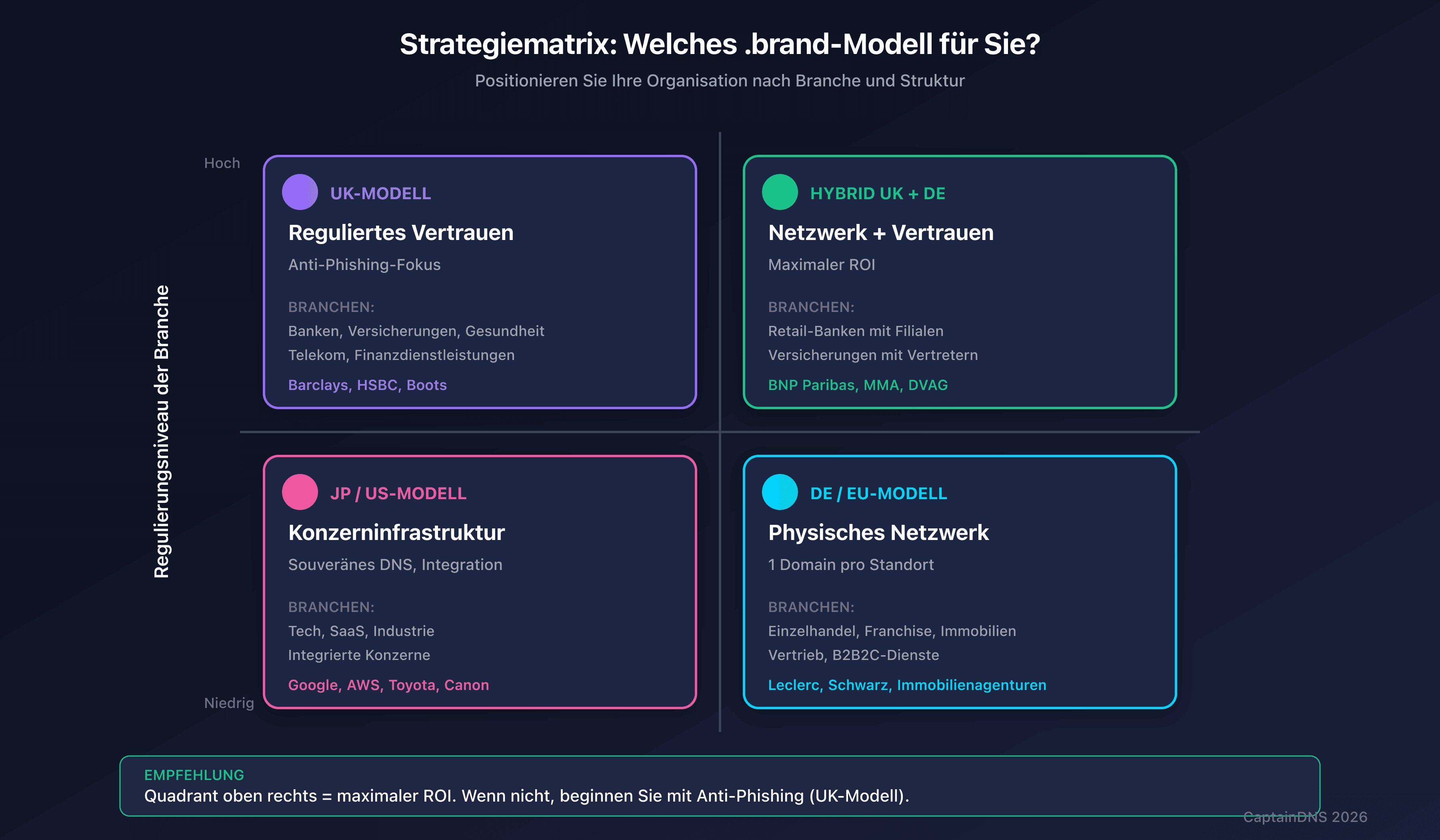 Strategiematrix: Welches .brand-Modell für Ihre Organisation