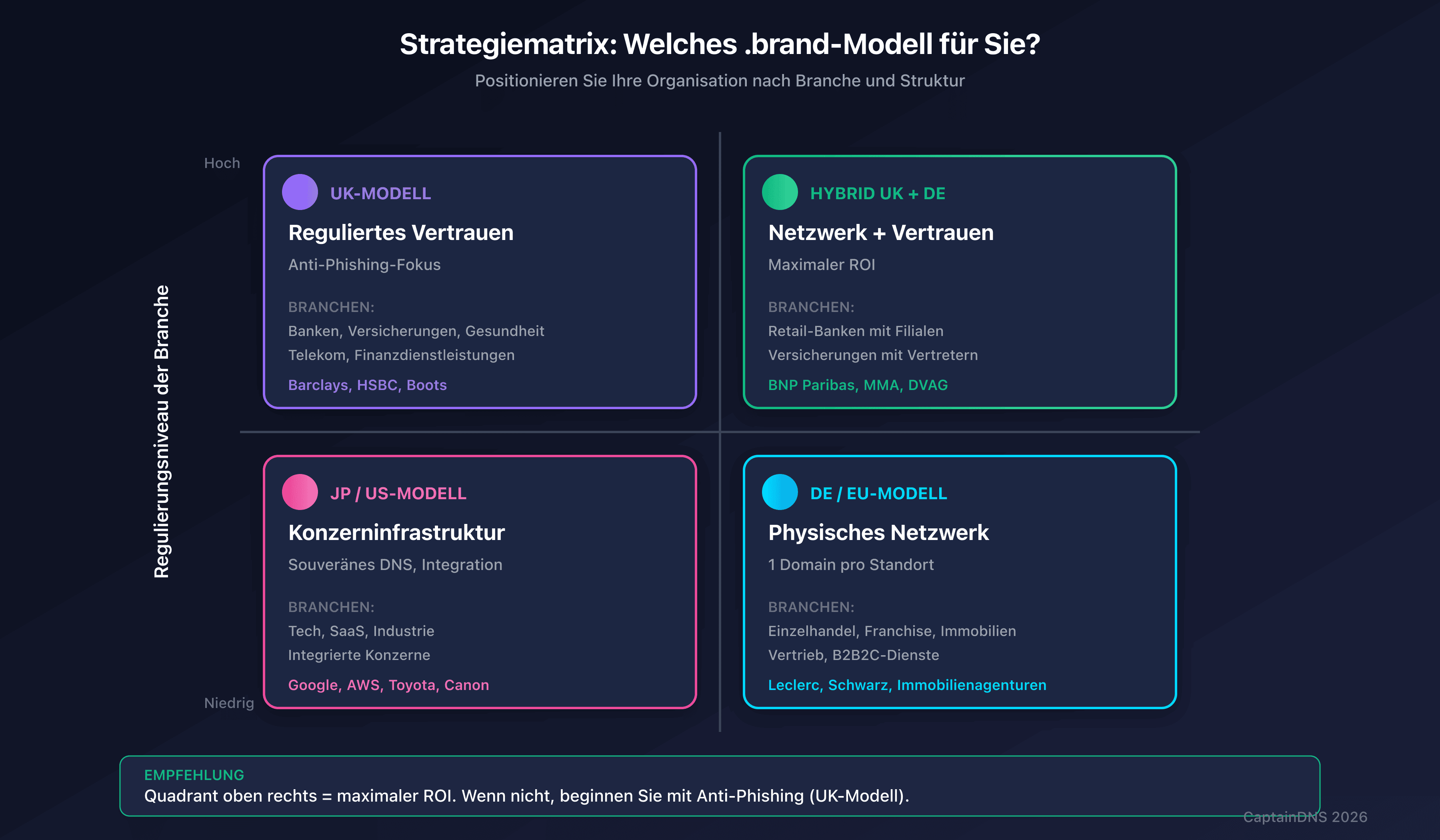 Strategiematrix: Welches .brand-Modell für Ihre Organisation