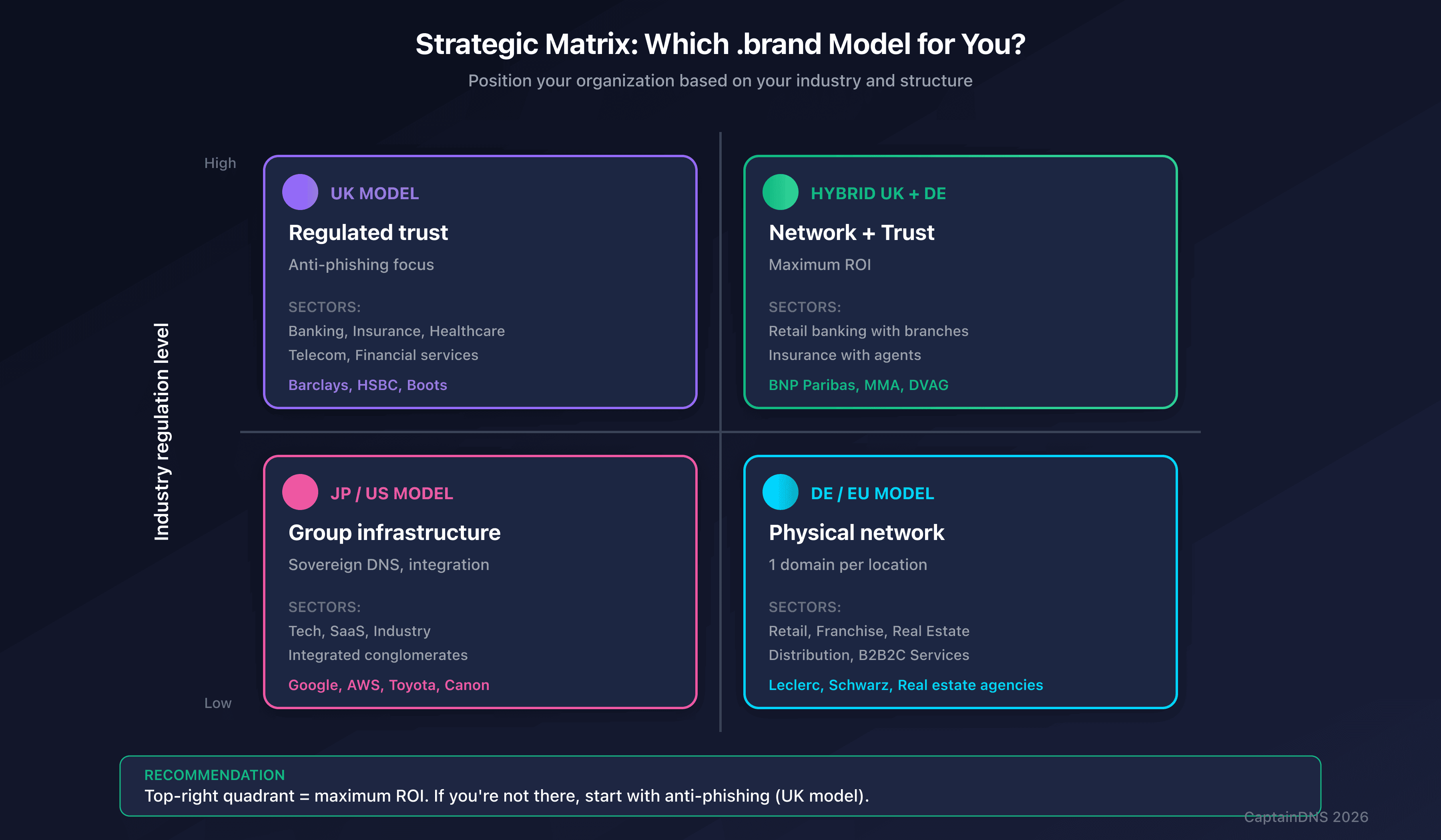 Strategic Matrix: Which .brand Model for Your Organization