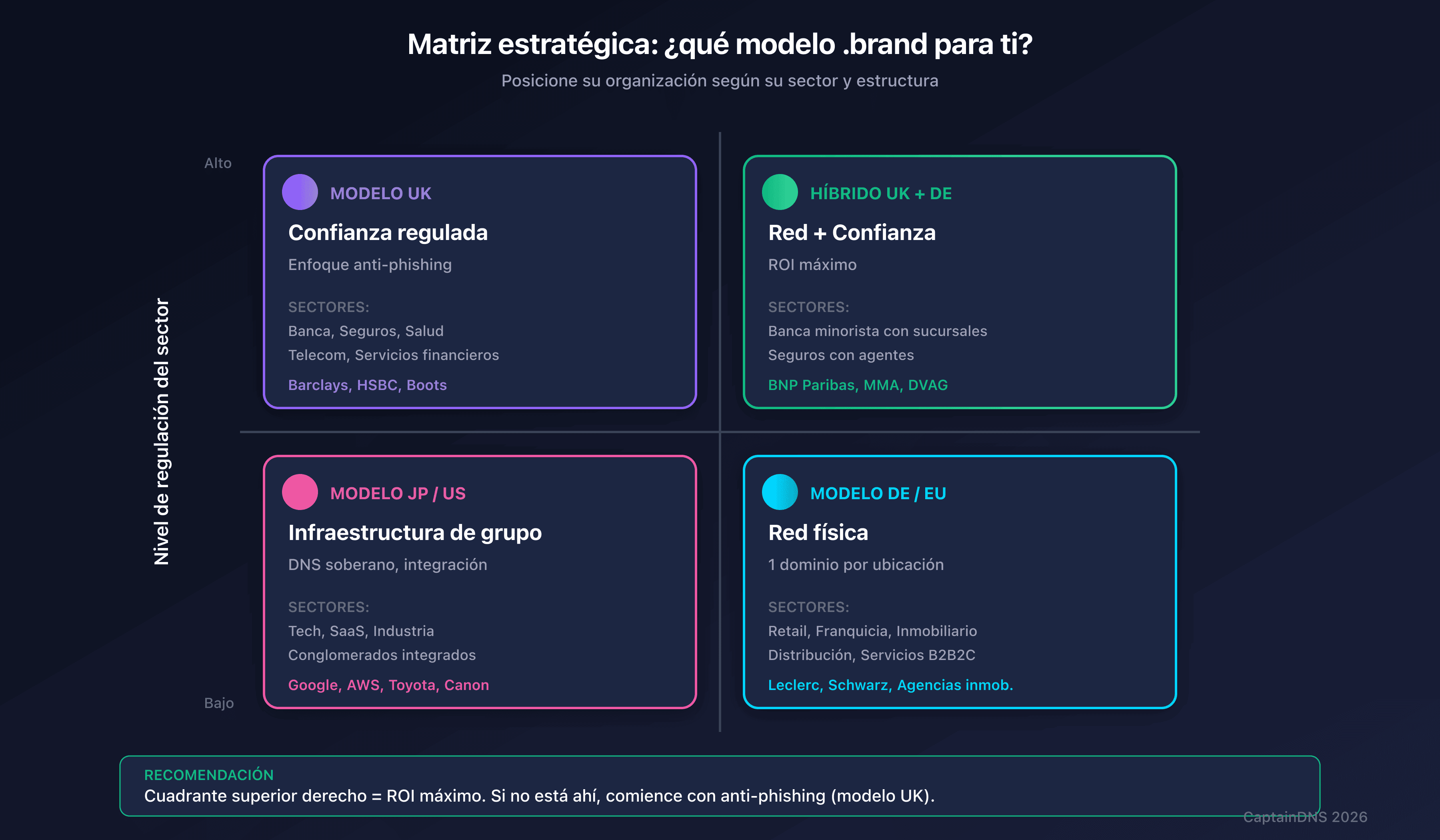 Matriz estratégica: qué modelo .brand para tu organización
