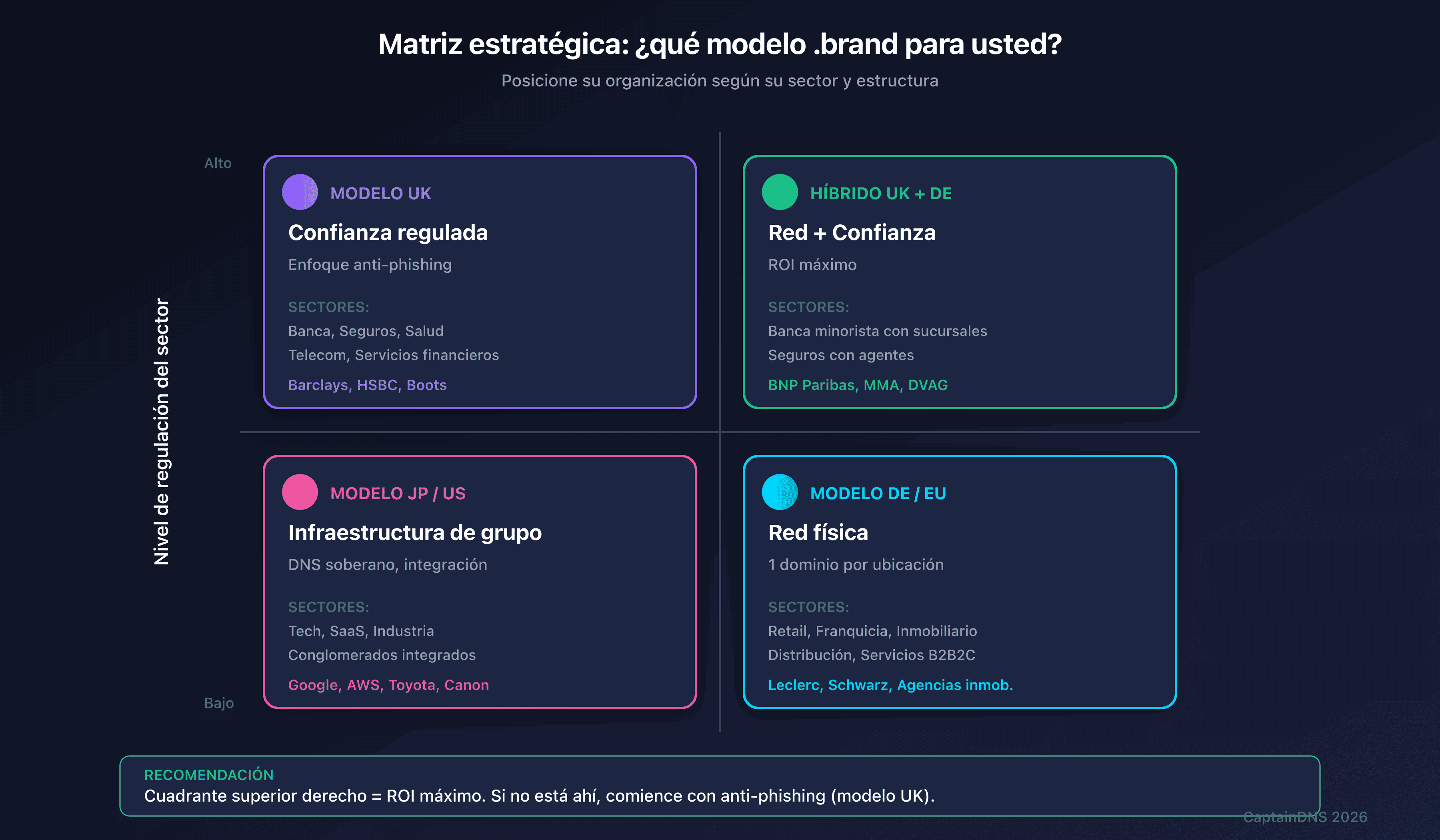 Matriz estratégica: qué modelo .brand para su organización